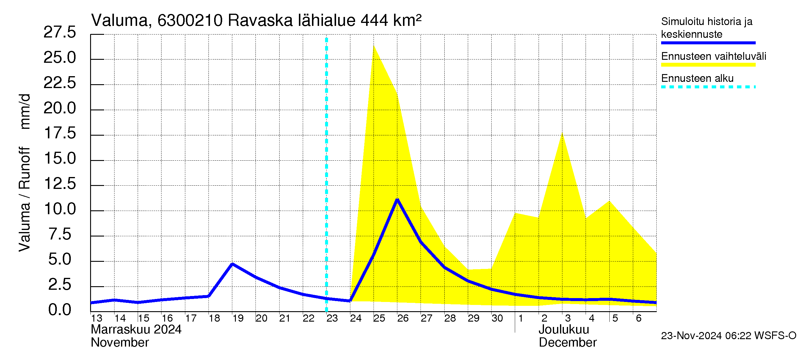 Kuivajoen vesistöalue - Ravaska: Valuma