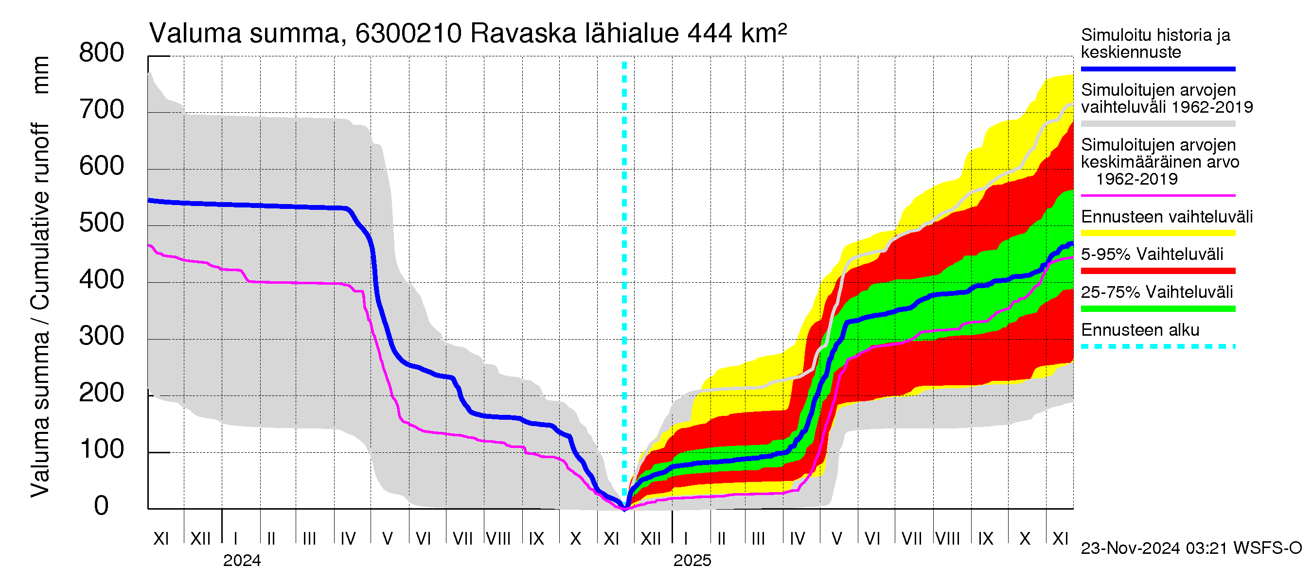 Kuivajoen vesistöalue - Ravaska: Valuma - summa