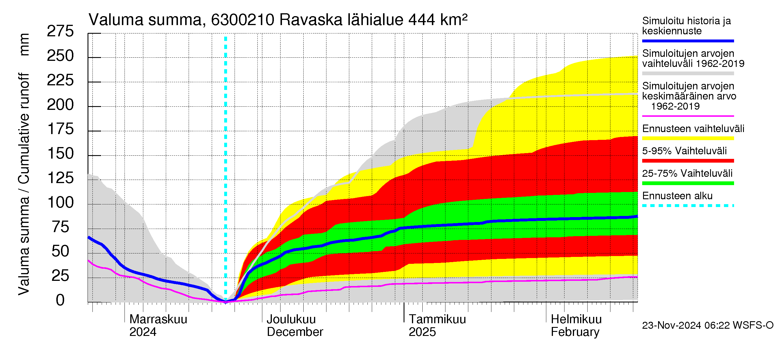 Kuivajoen vesistöalue - Ravaska: Valuma - summa