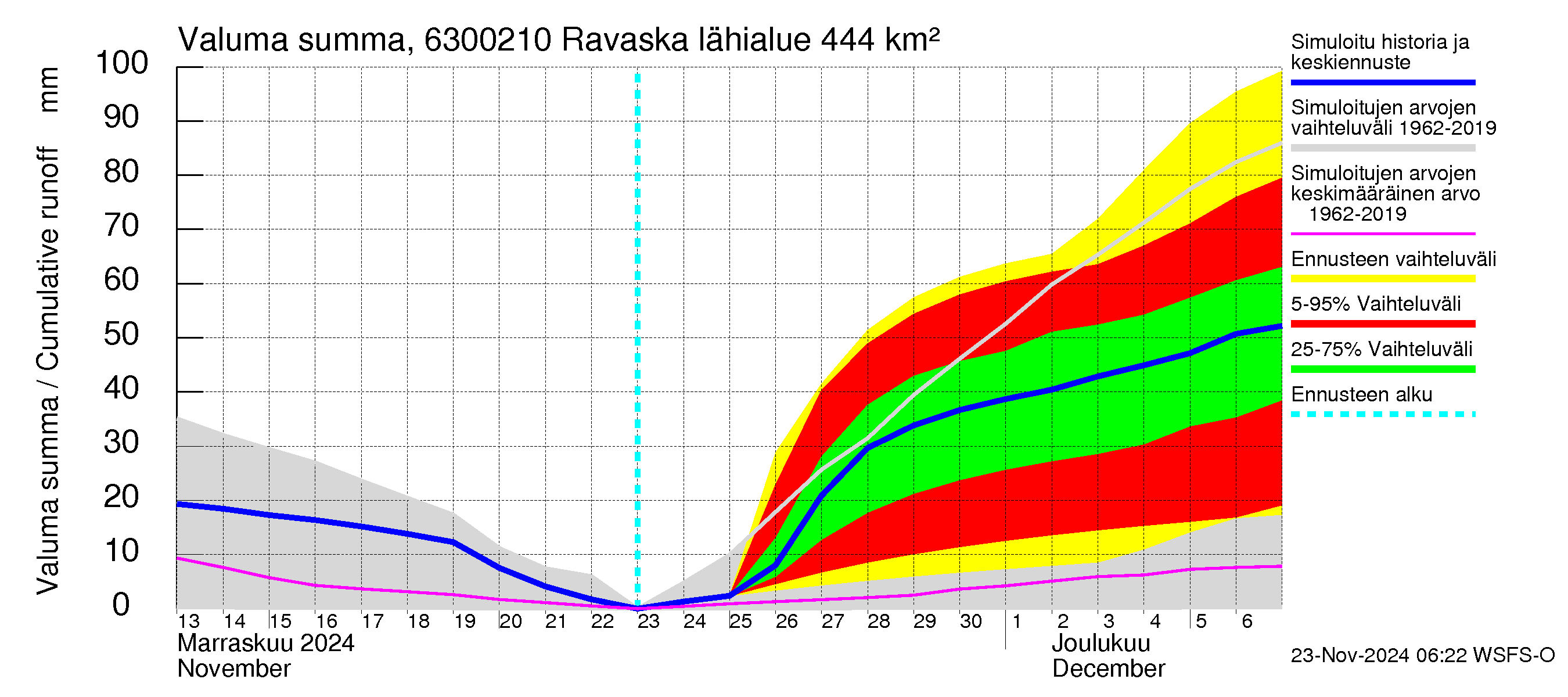 Kuivajoen vesistöalue - Ravaska: Valuma - summa