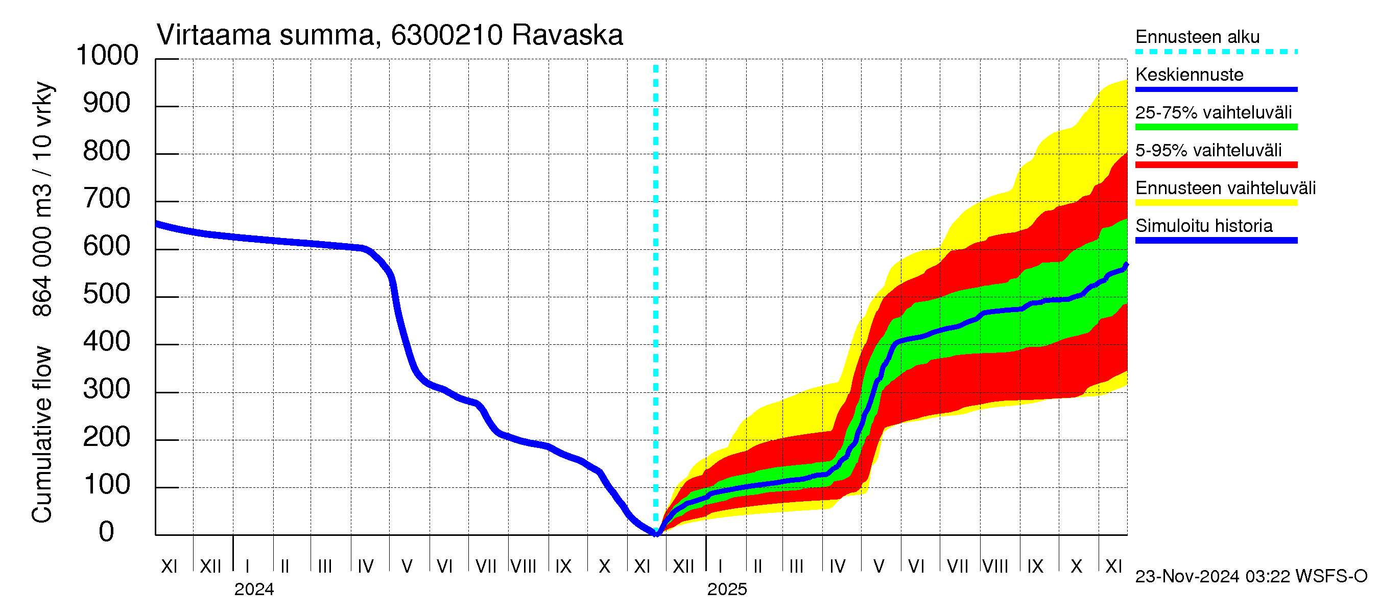 Kuivajoen vesistöalue - Ravaska: Virtaama / juoksutus - summa