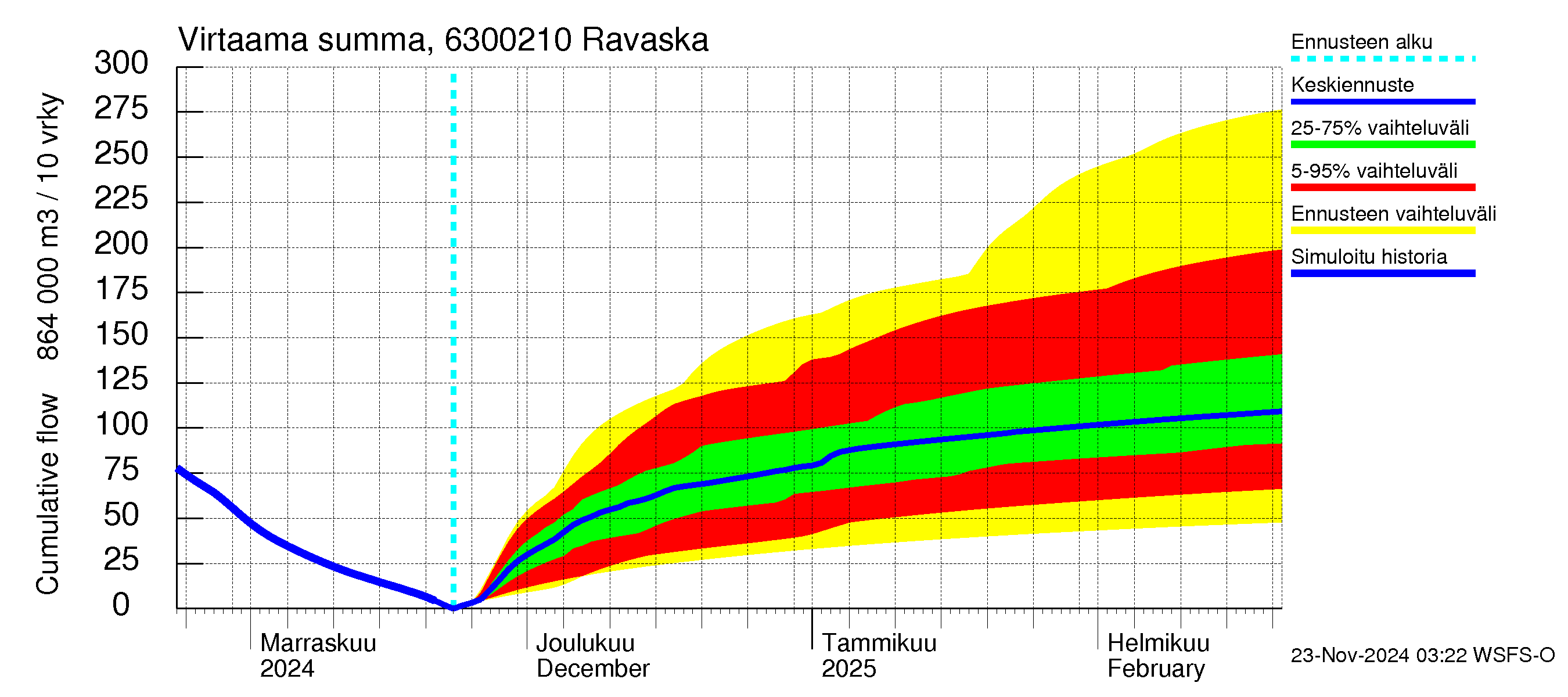 Kuivajoen vesistöalue - Ravaska: Virtaama / juoksutus - summa