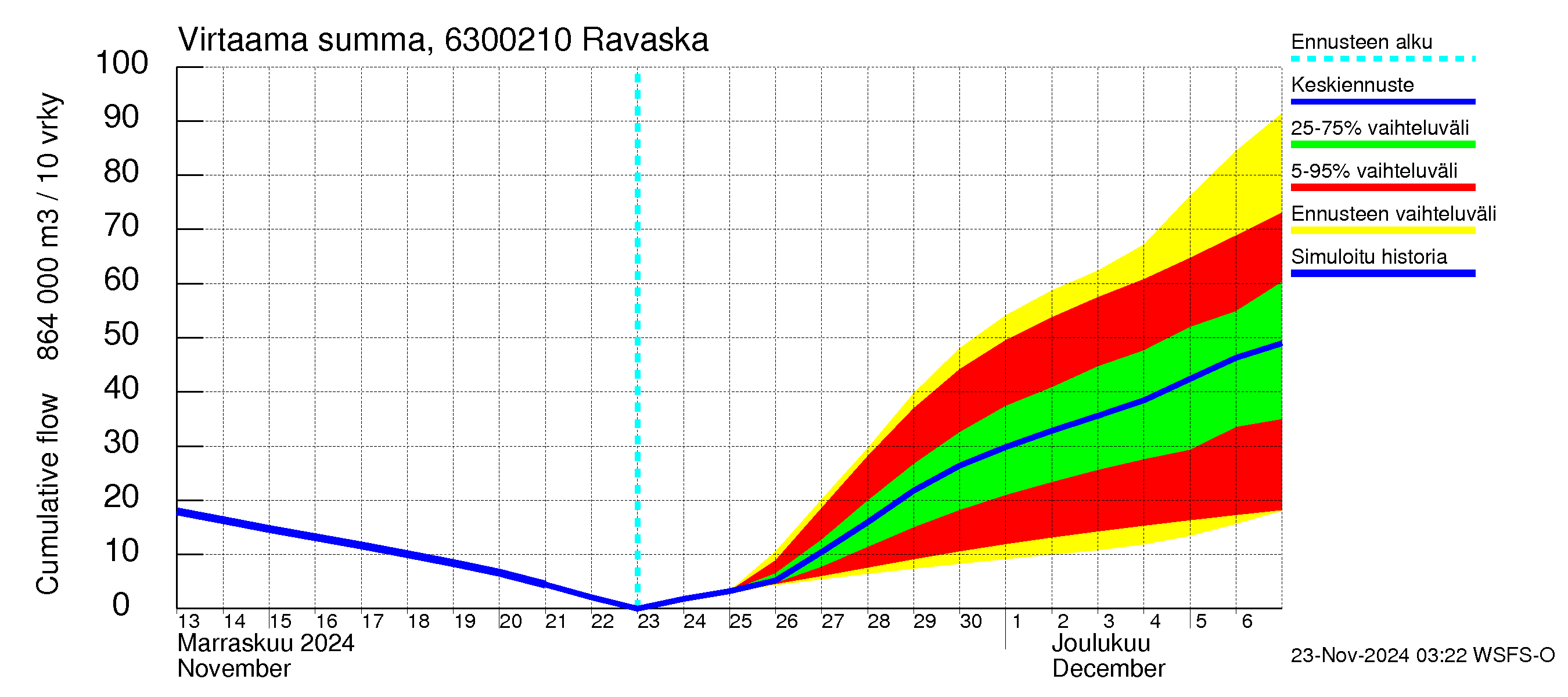 Kuivajoen vesistöalue - Ravaska: Virtaama / juoksutus - summa