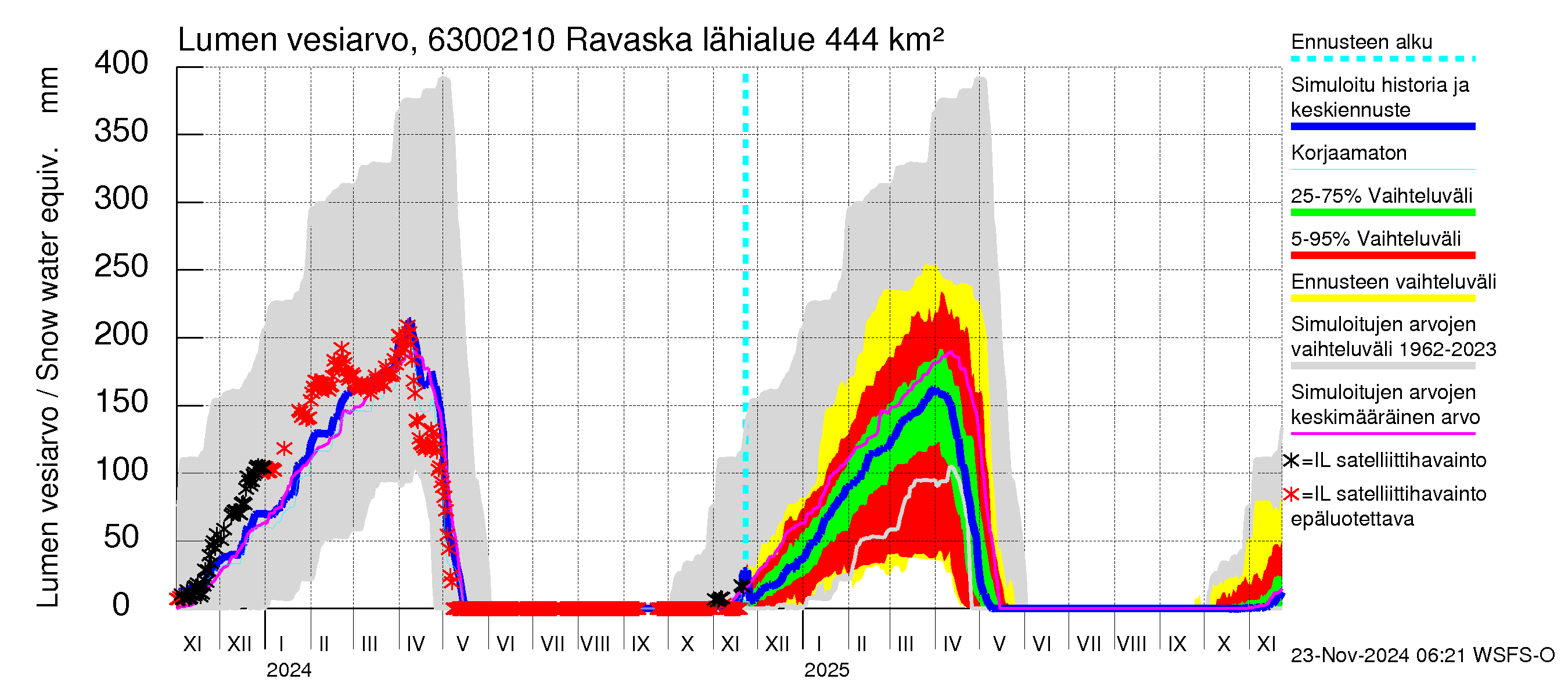 Kuivajoen vesistöalue - Ravaska: Lumen vesiarvo