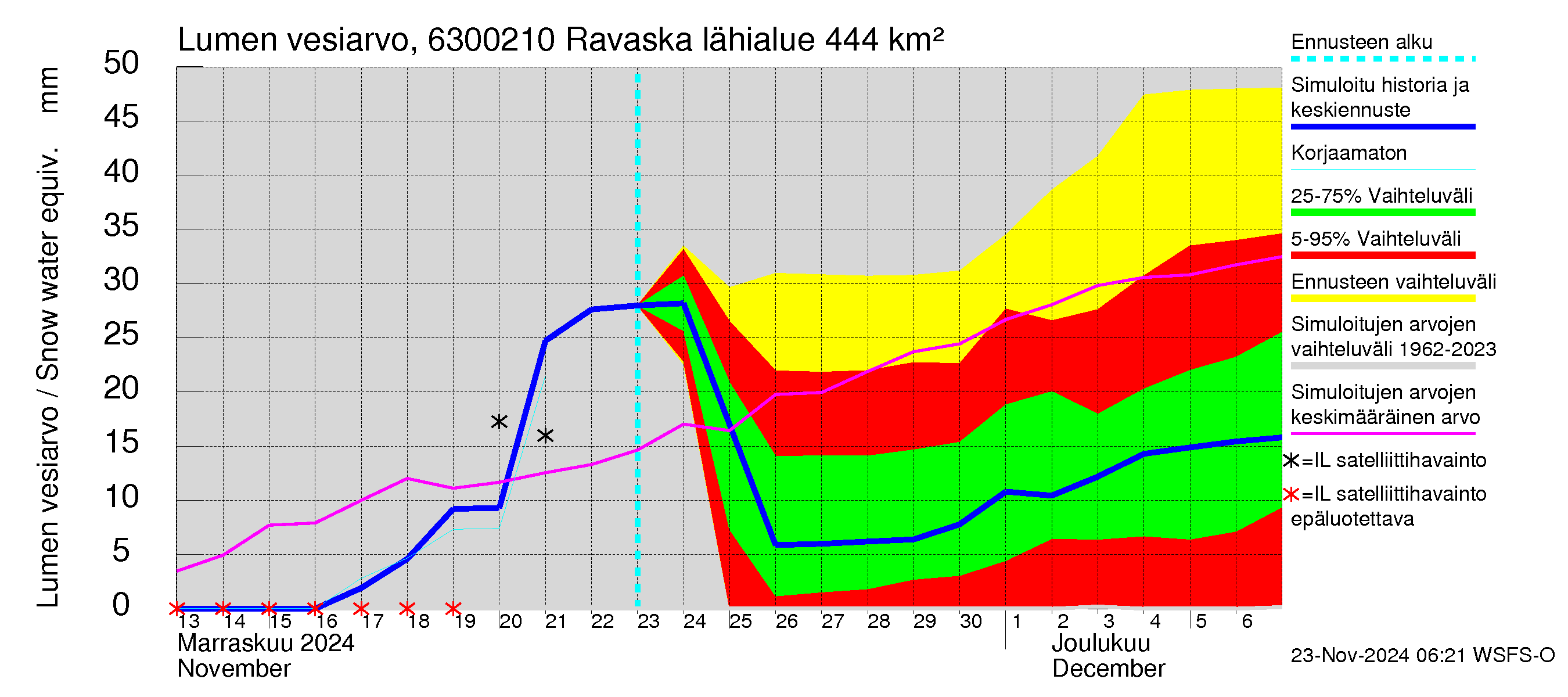 Kuivajoen vesistöalue - Ravaska: Lumen vesiarvo