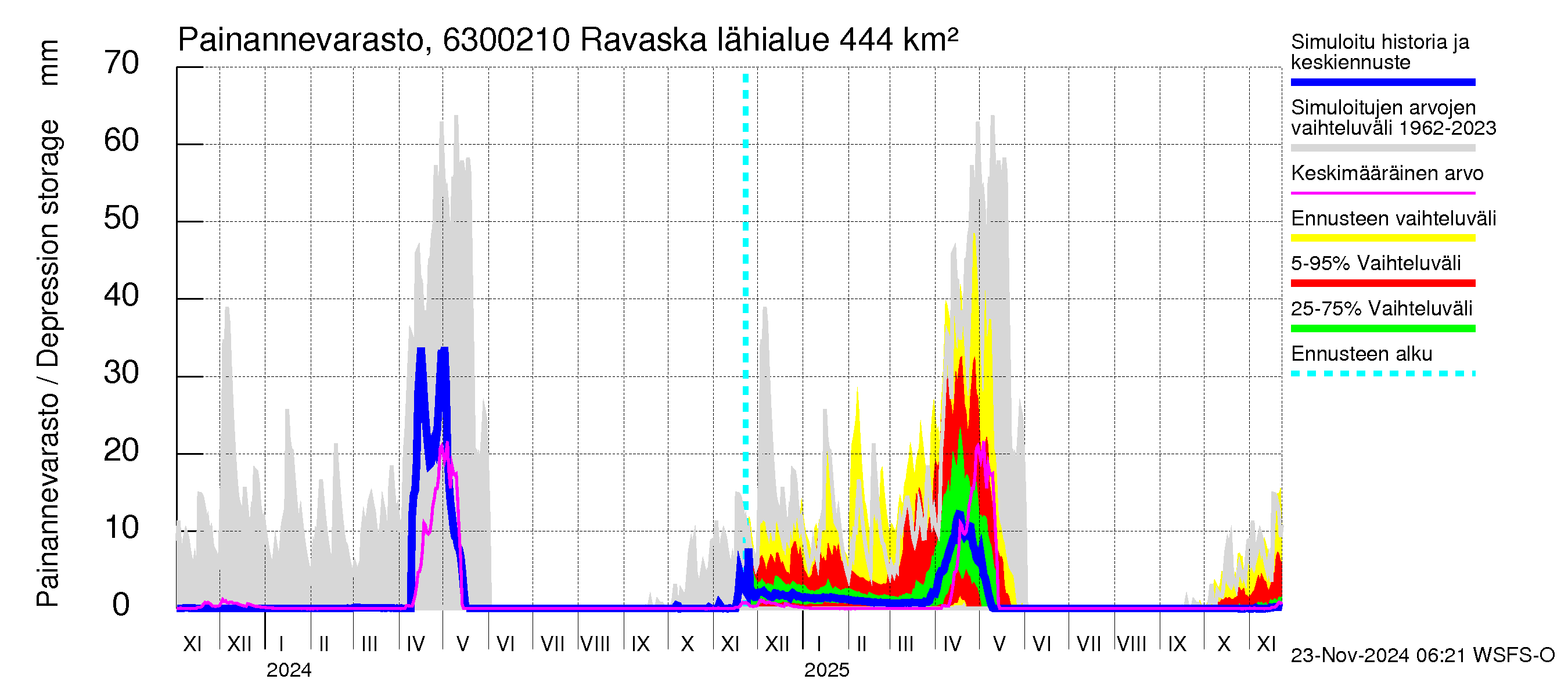 Kuivajoen vesistöalue - Ravaska: Painannevarasto