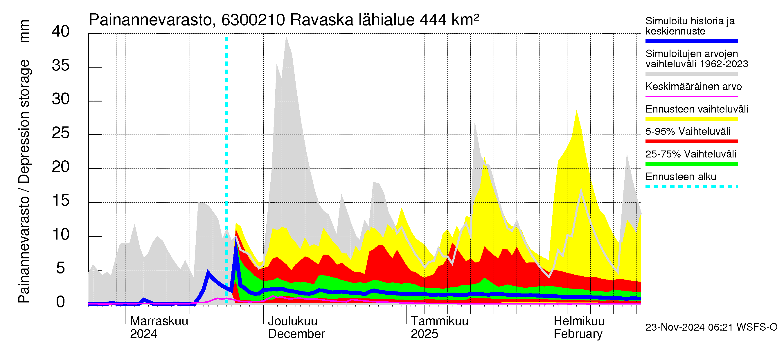 Kuivajoen vesistöalue - Ravaska: Painannevarasto