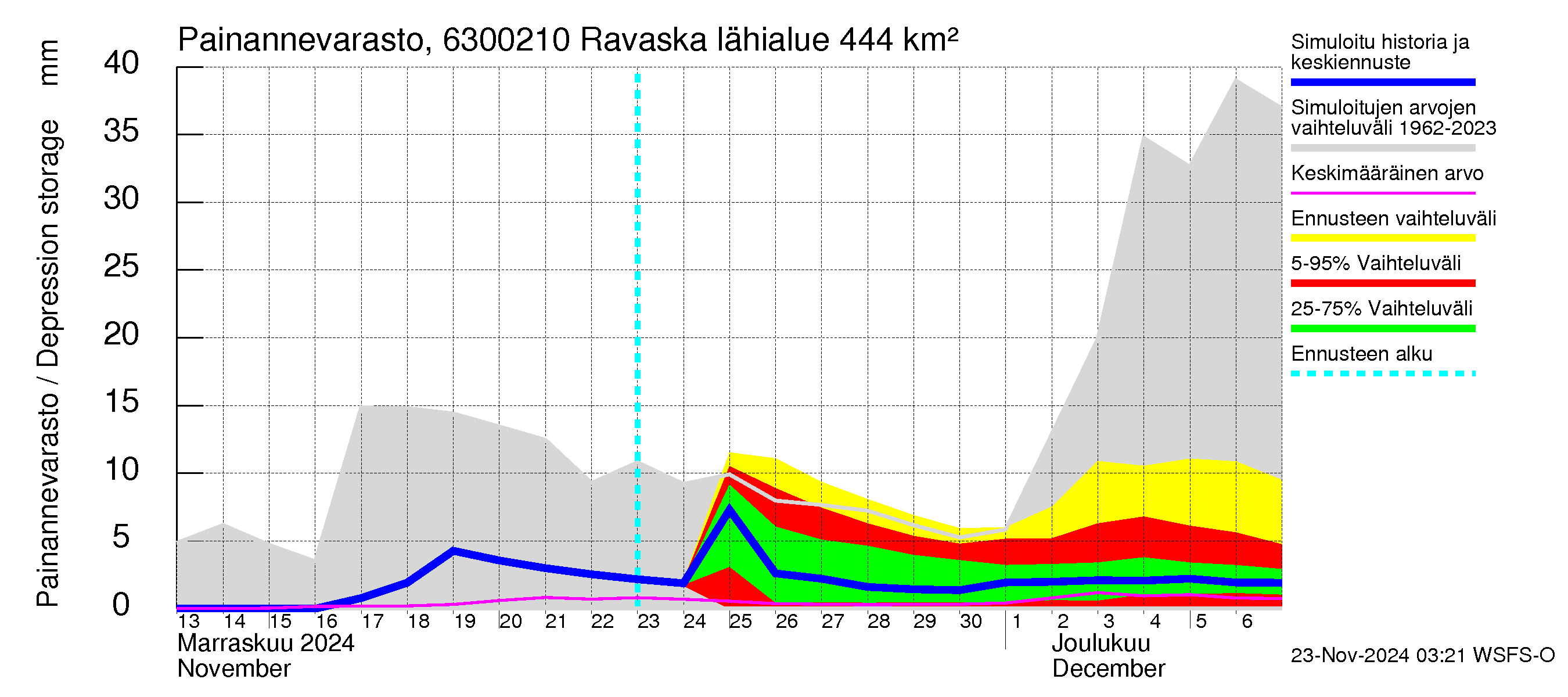 Kuivajoen vesistöalue - Ravaska: Painannevarasto