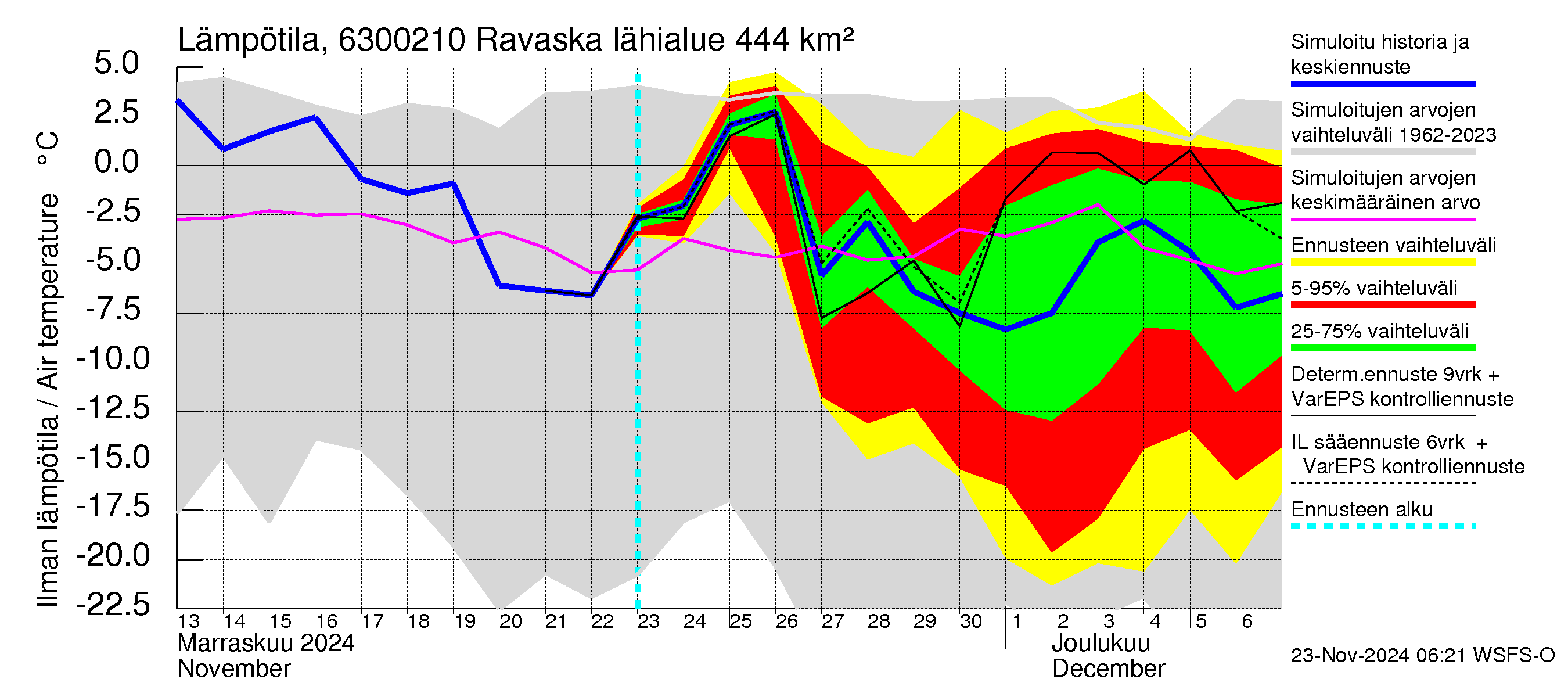 Kuivajoen vesistöalue - Ravaska: Ilman lämpötila