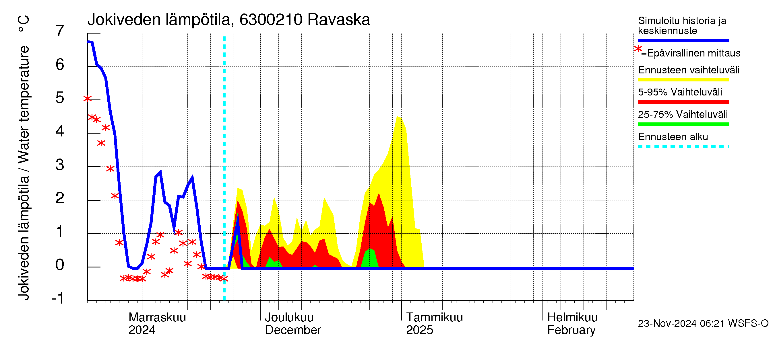 Kuivajoen vesistöalue - Ravaska: Jokiveden lämpötila