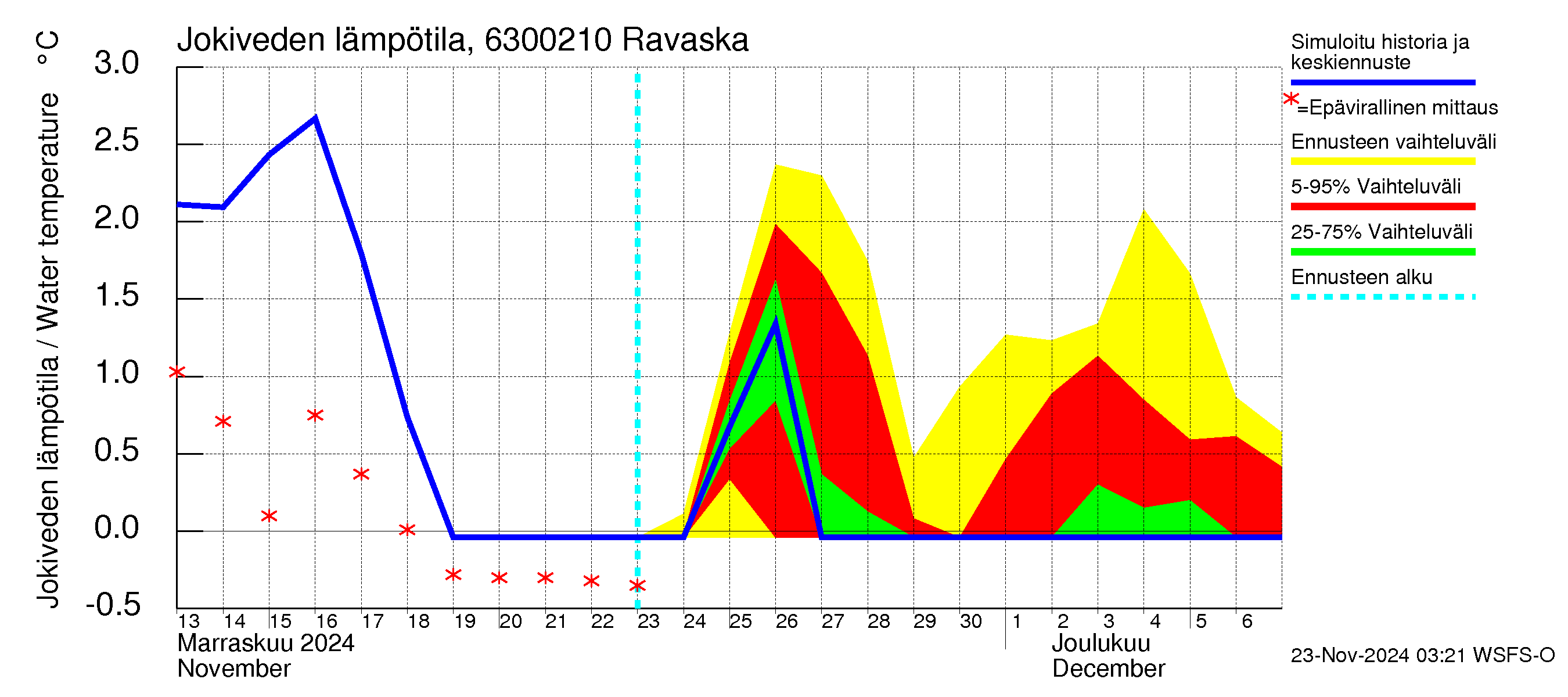 Kuivajoen vesistöalue - Ravaska: Jokiveden lämpötila