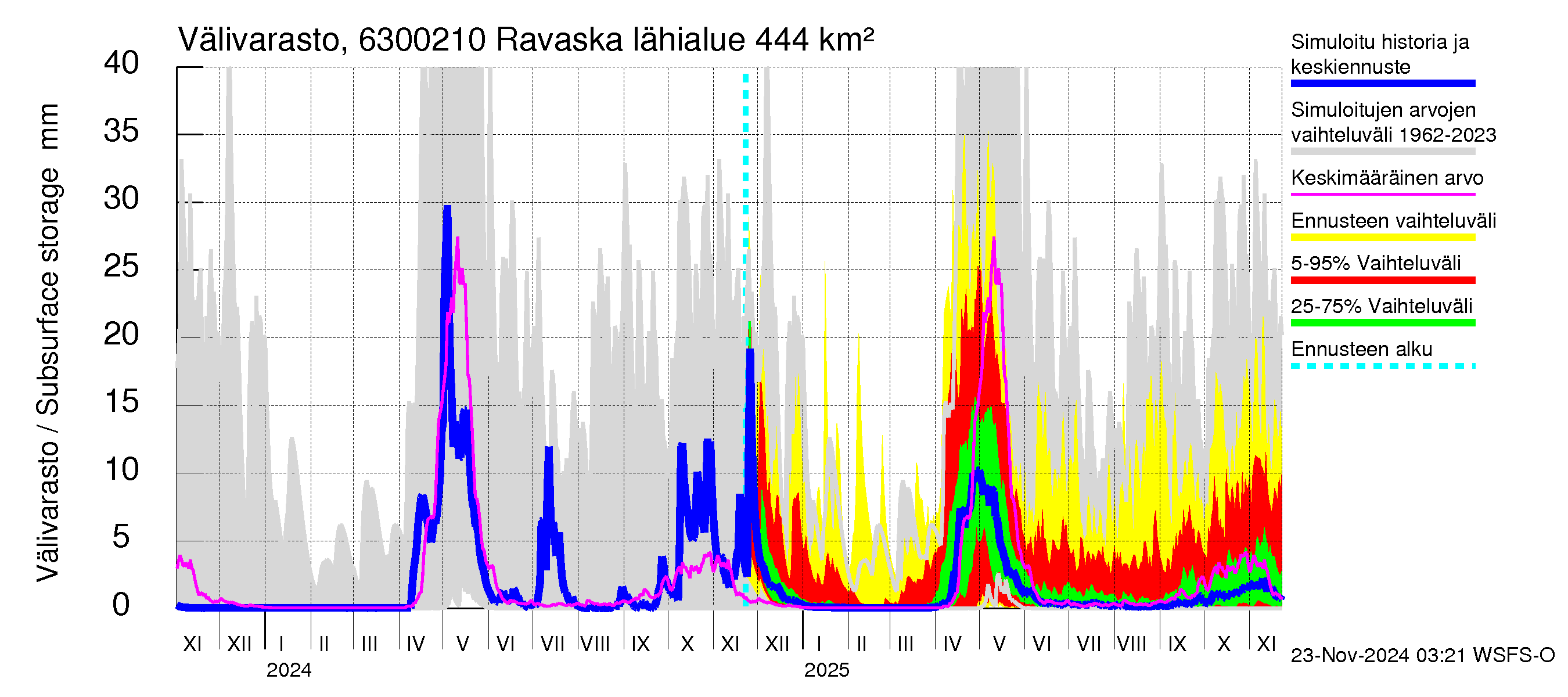 Kuivajoen vesistöalue - Ravaska: Välivarasto