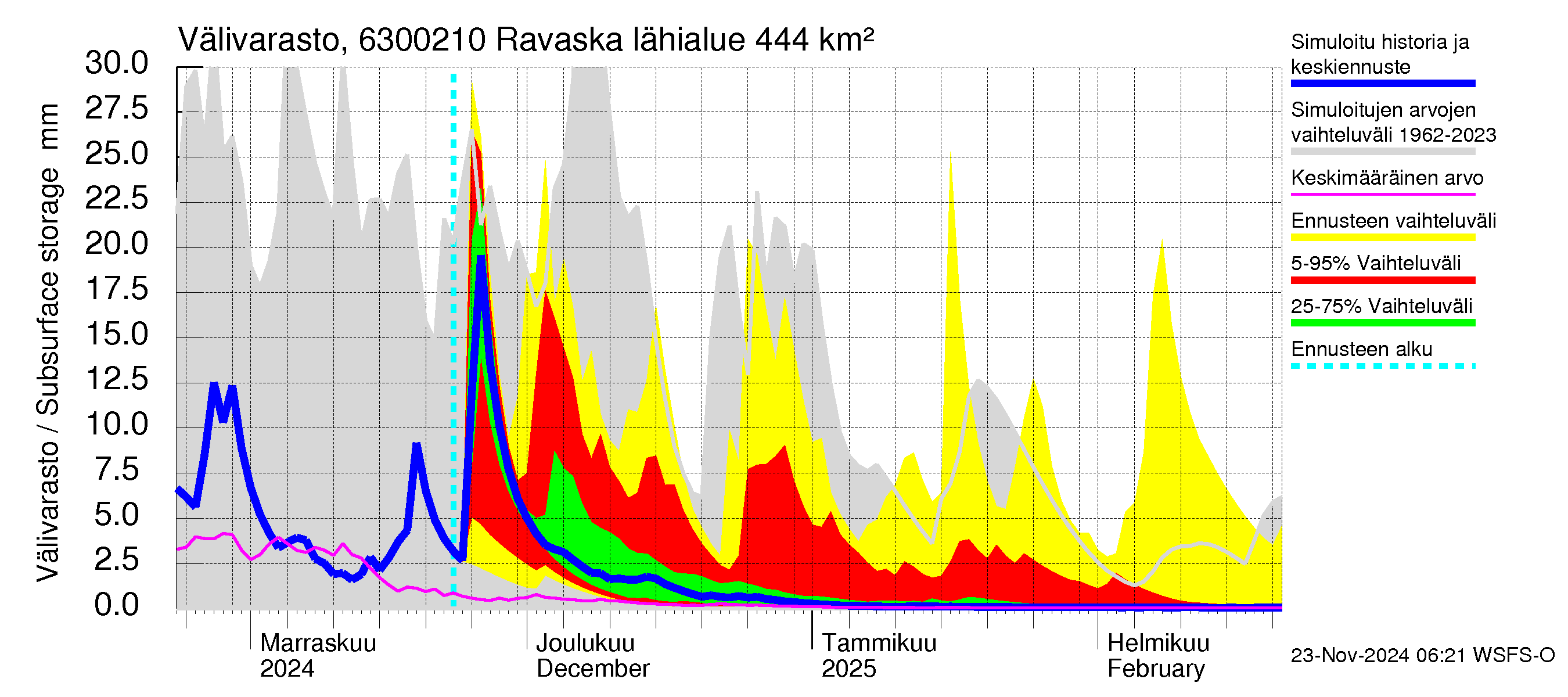 Kuivajoen vesistöalue - Ravaska: Välivarasto