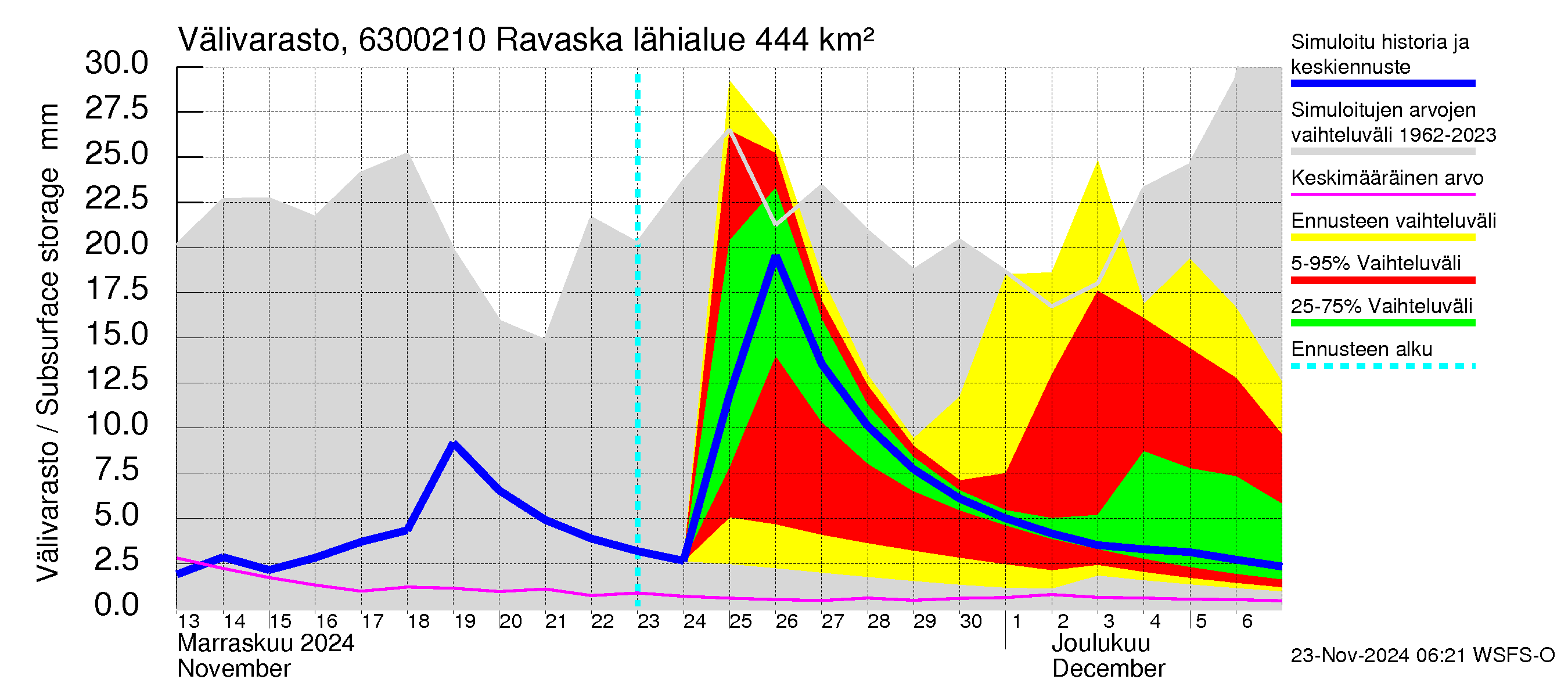 Kuivajoen vesistöalue - Ravaska: Välivarasto