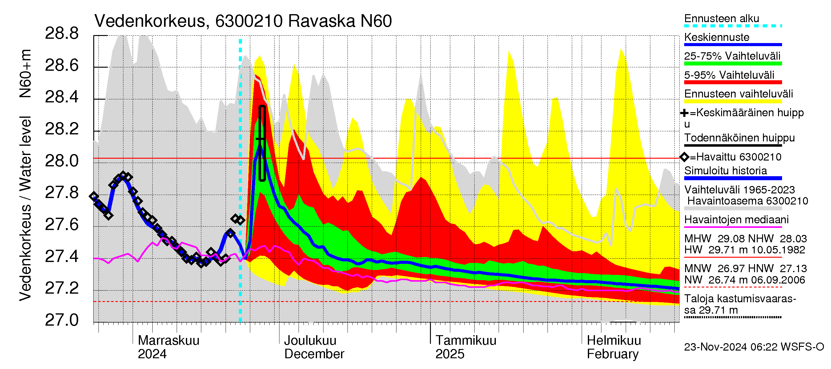 Kuivajoen vesistöalue - Ravaska: Vedenkorkeus - jakaumaennuste