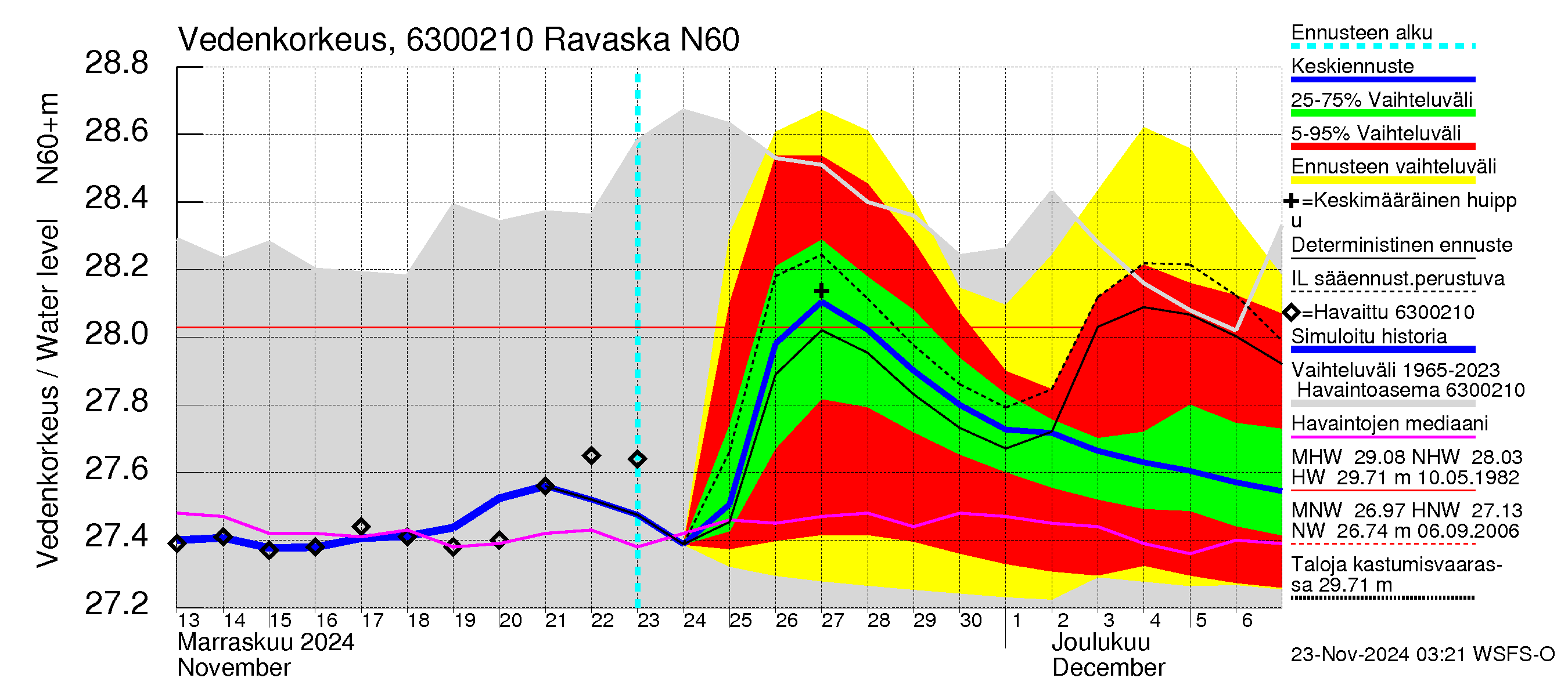Kuivajoen vesistöalue - Ravaska: Vedenkorkeus - jakaumaennuste