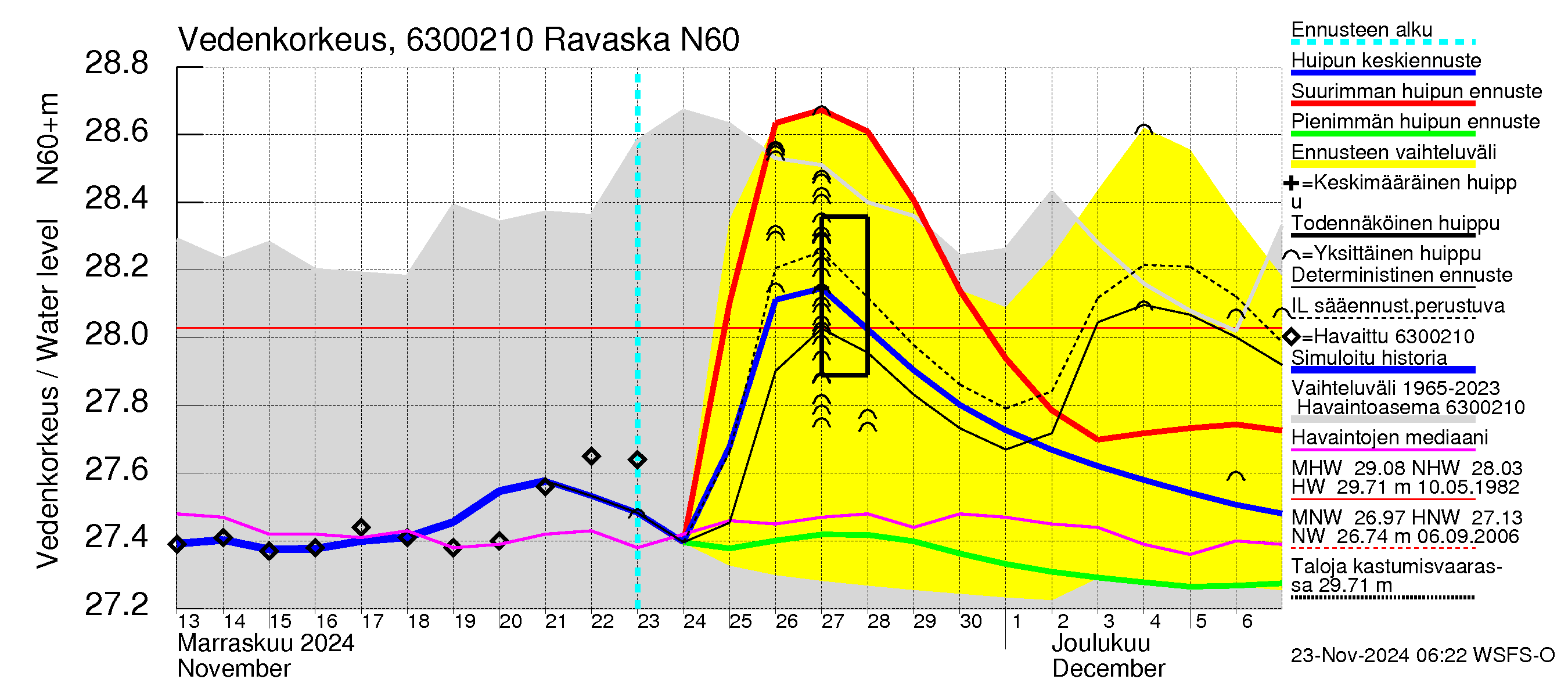 Kuivajoen vesistöalue - Ravaska: Vedenkorkeus - huippujen keski- ja ääriennusteet