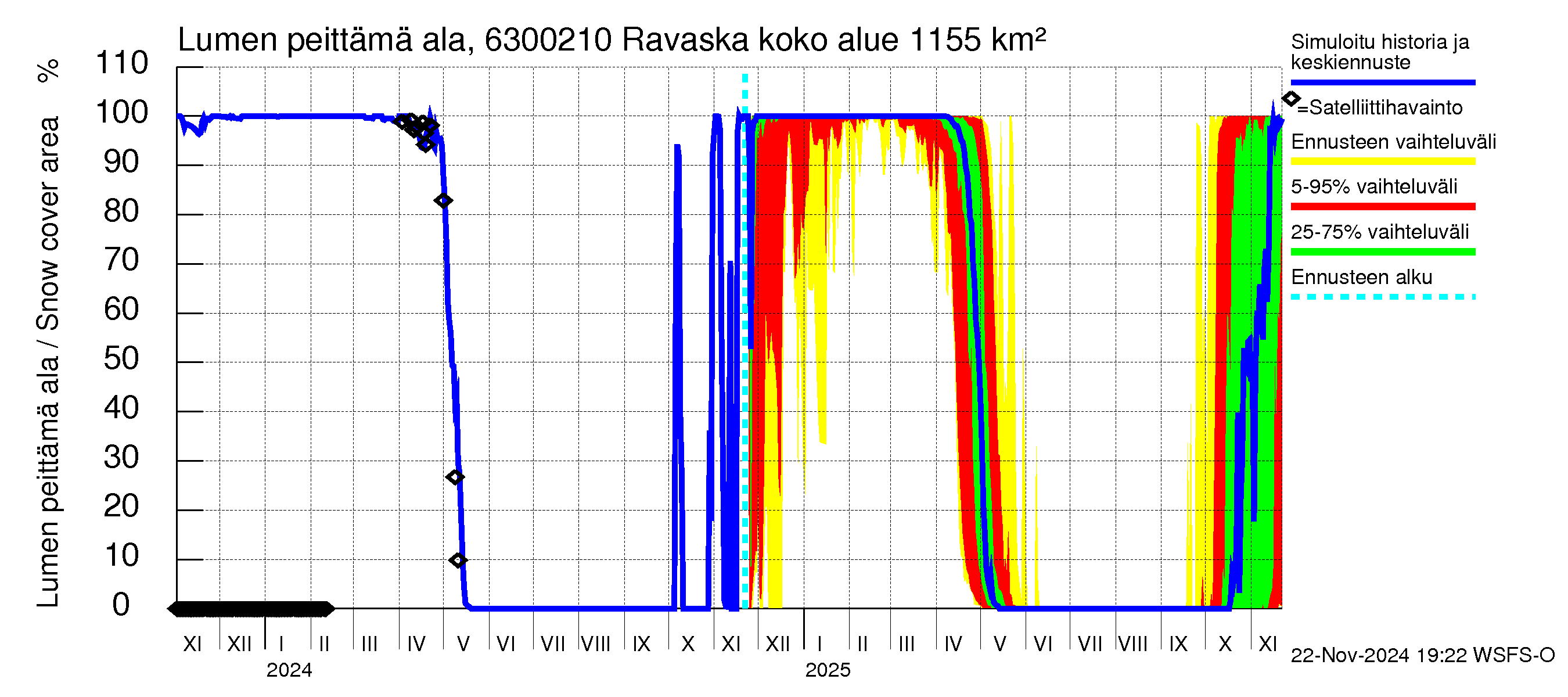 Kuivajoen vesistöalue - Ravaska: Lumen peittämä ala