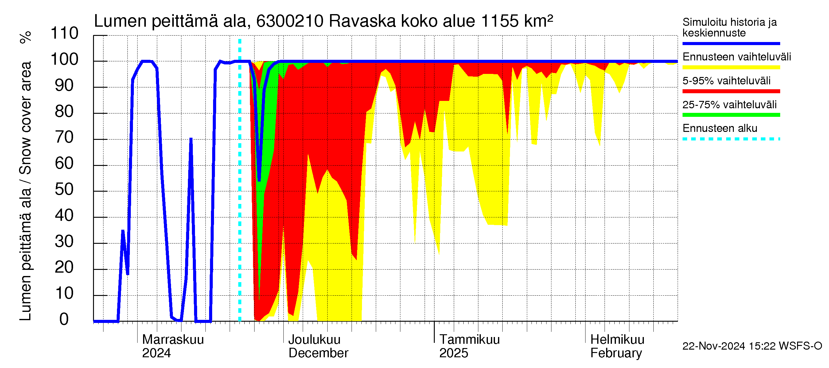 Kuivajoen vesistöalue - Ravaska: Lumen peittämä ala