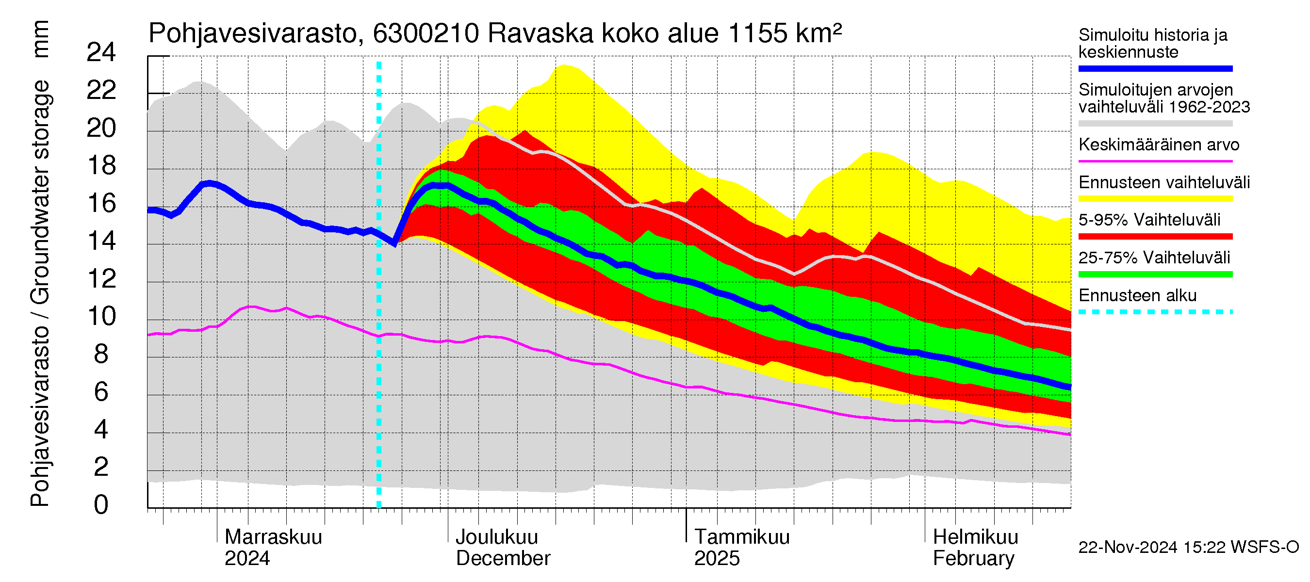 Kuivajoen vesistöalue - Ravaska: Pohjavesivarasto