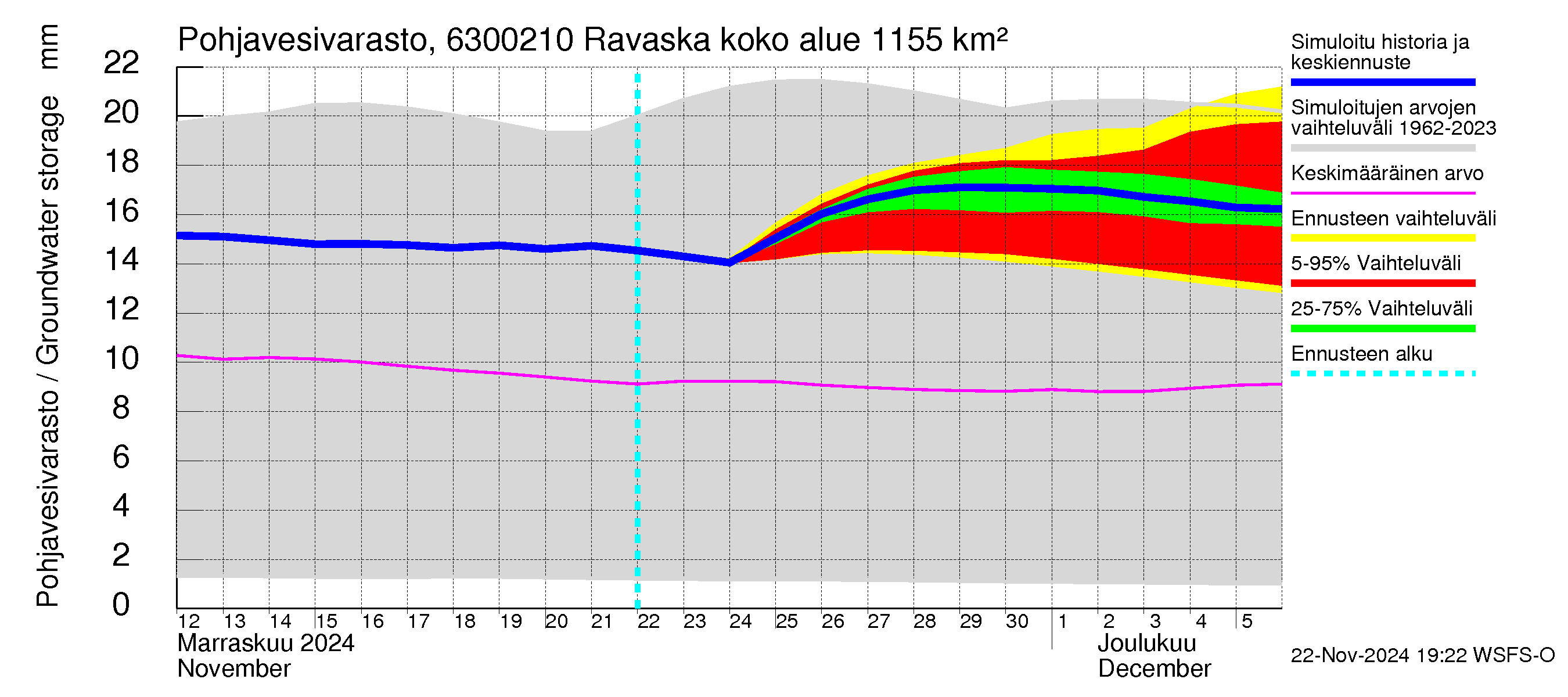 Kuivajoen vesistöalue - Ravaska: Pohjavesivarasto