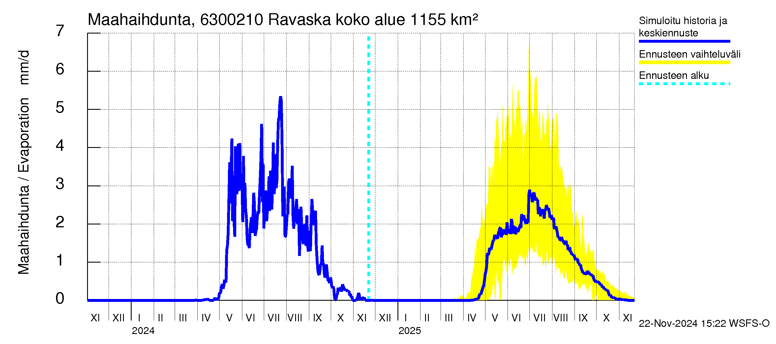 Kuivajoen vesistöalue - Ravaska: Haihdunta maa-alueelta