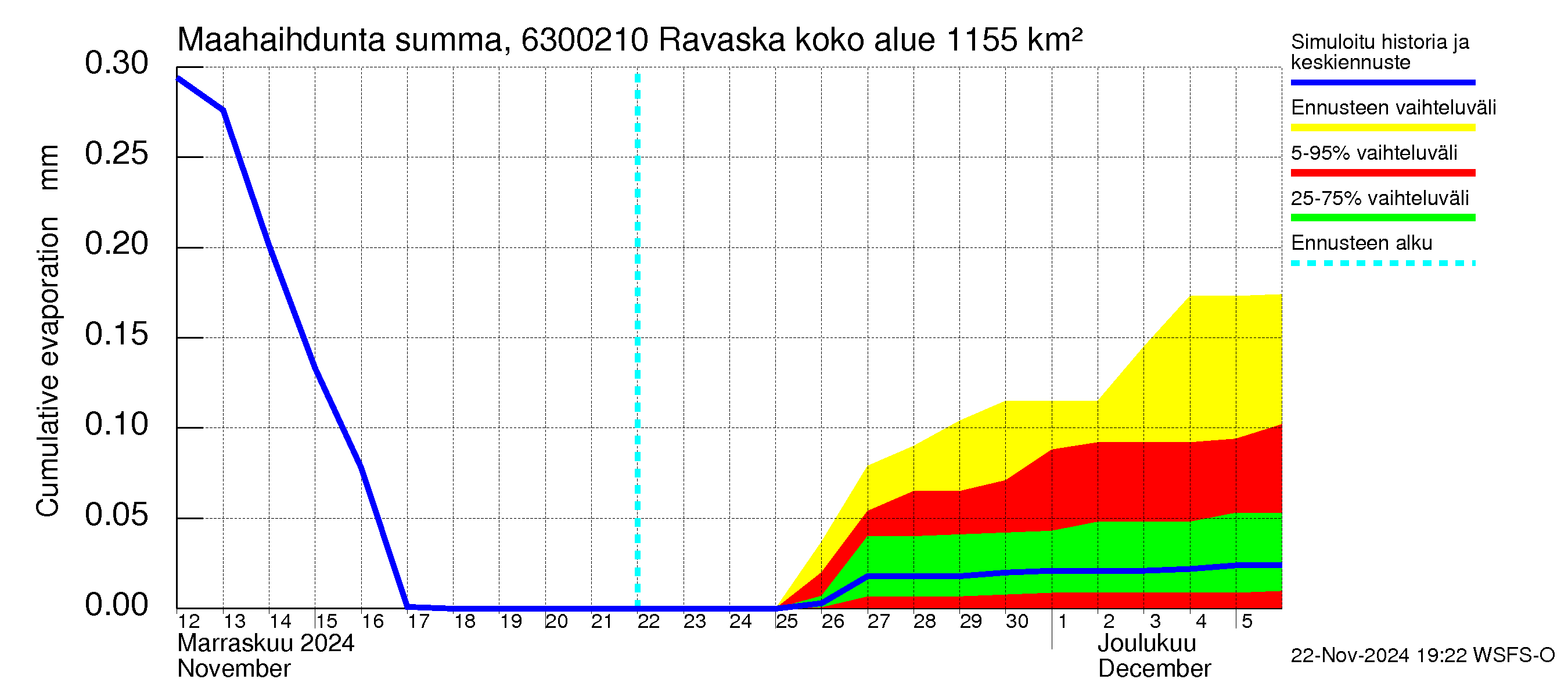 Kuivajoen vesistöalue - Ravaska: Haihdunta maa-alueelta - summa