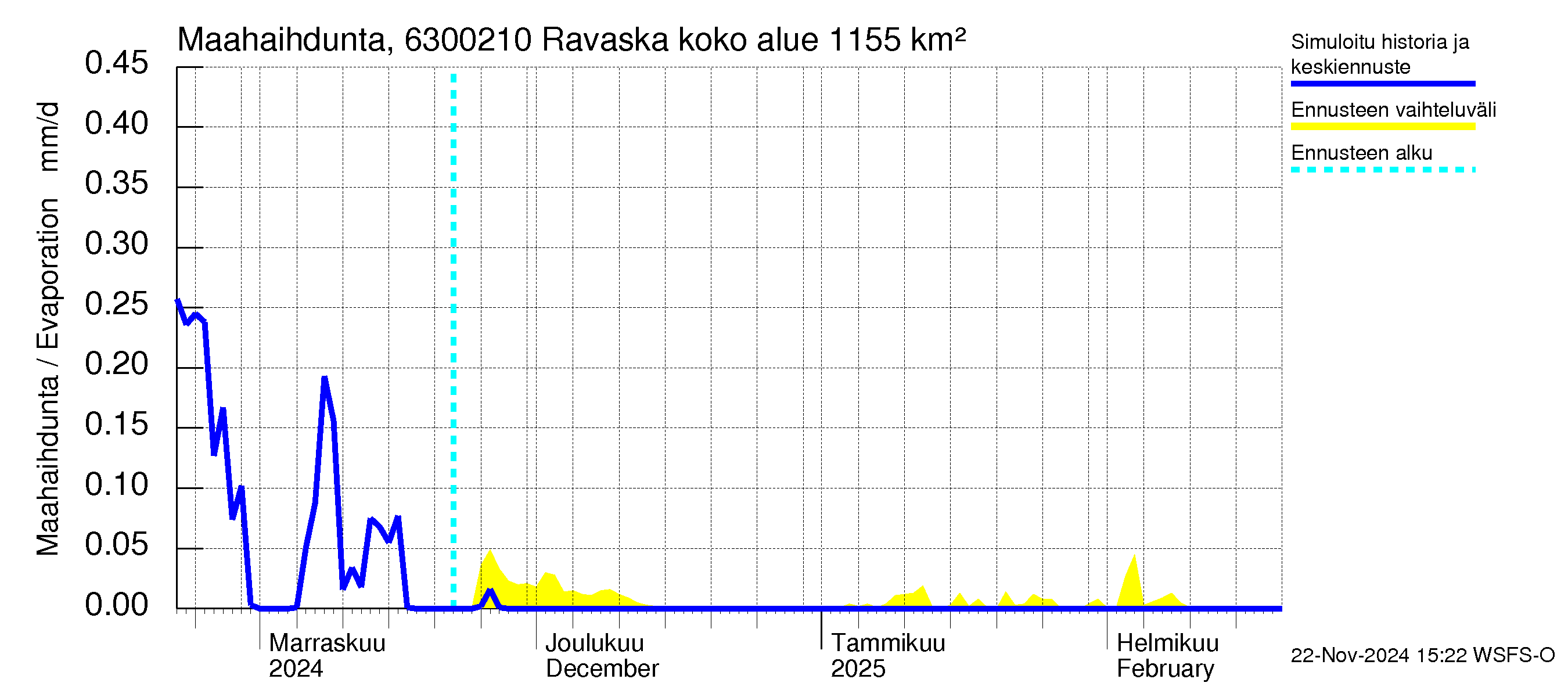 Kuivajoen vesistöalue - Ravaska: Haihdunta maa-alueelta