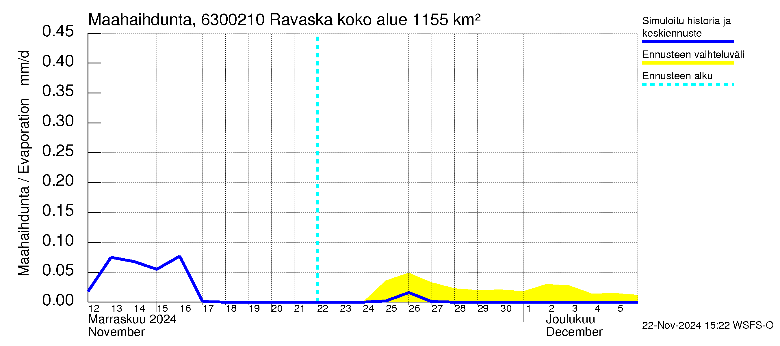 Kuivajoen vesistöalue - Ravaska: Haihdunta maa-alueelta