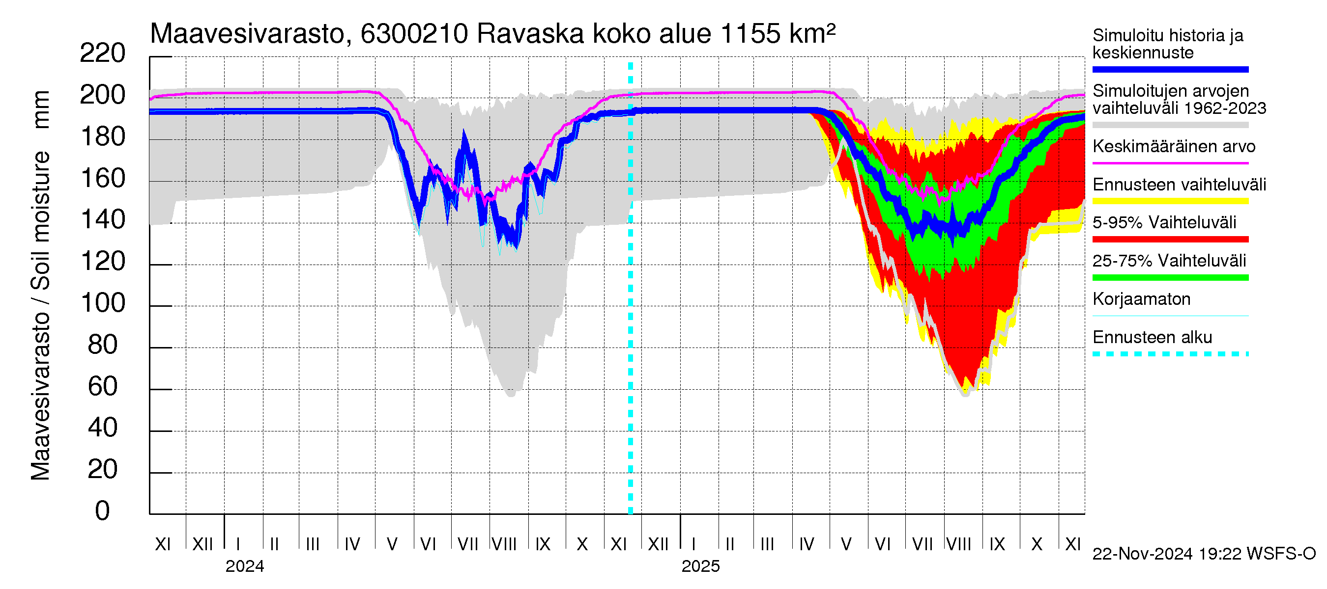 Kuivajoen vesistöalue - Ravaska: Maavesivarasto