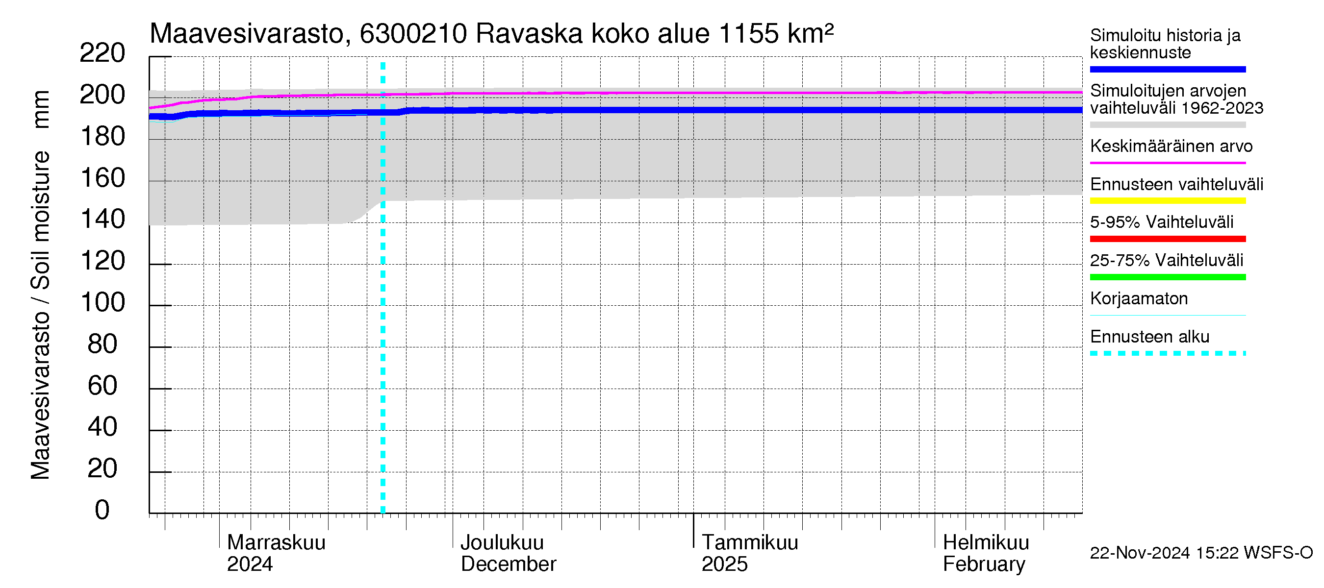 Kuivajoen vesistöalue - Ravaska: Maavesivarasto