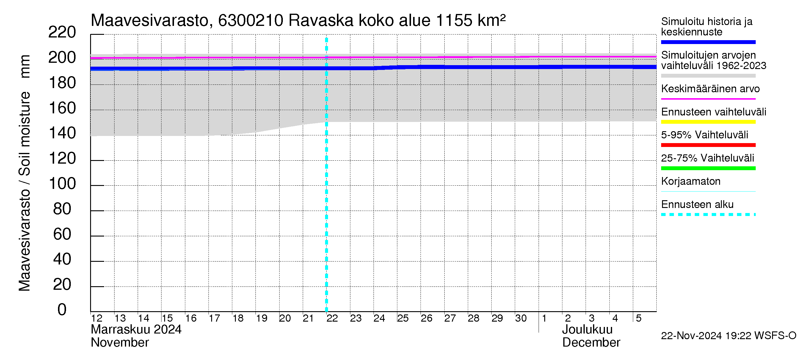 Kuivajoen vesistöalue - Ravaska: Maavesivarasto