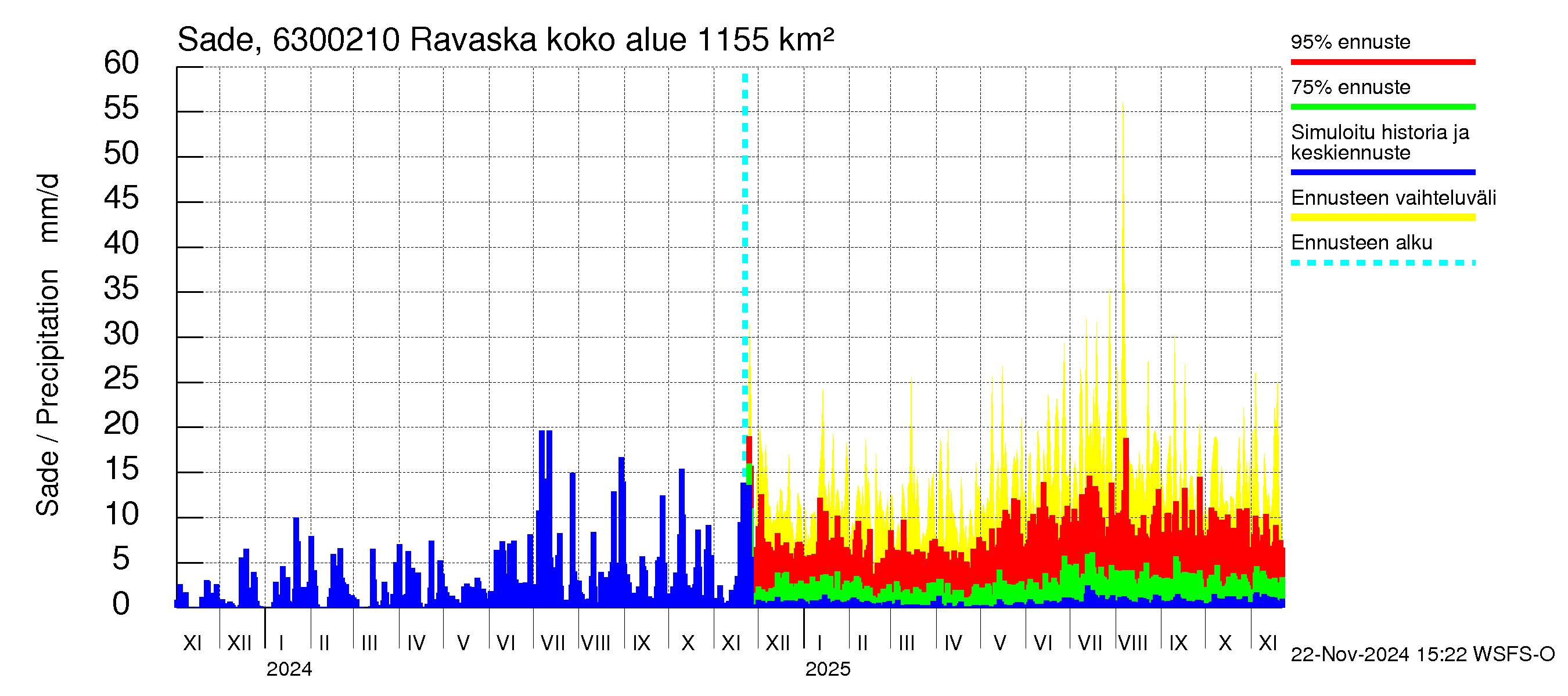 Kuivajoen vesistöalue - Ravaska: Sade