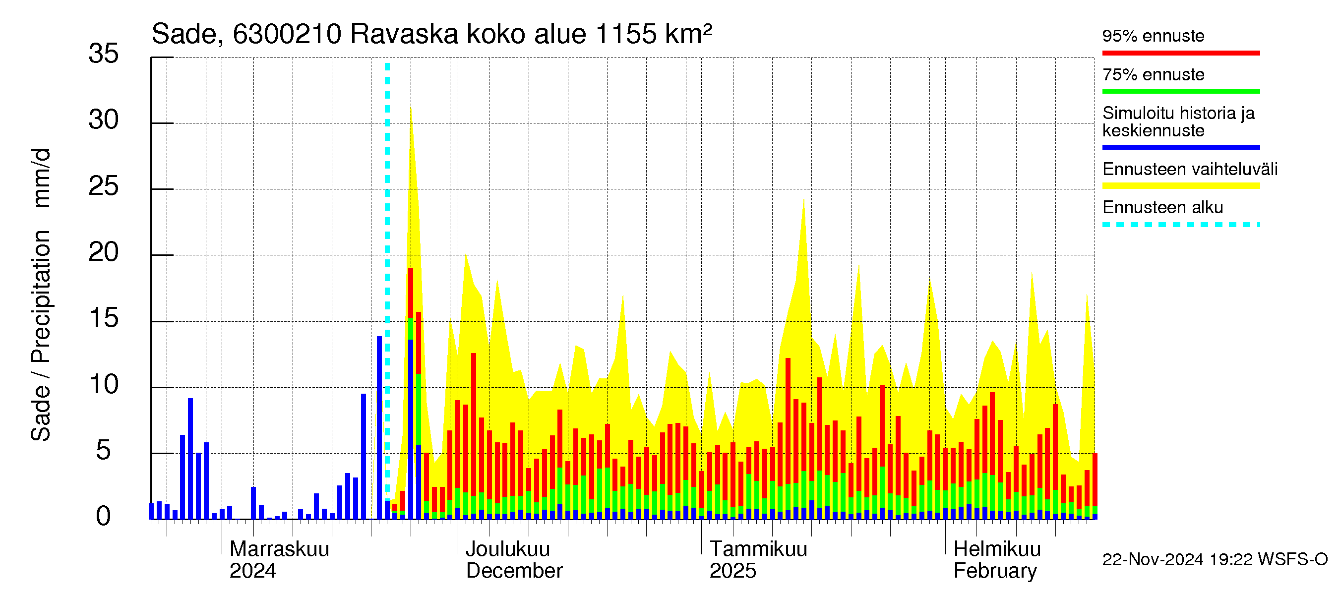 Kuivajoen vesistöalue - Ravaska: Sade