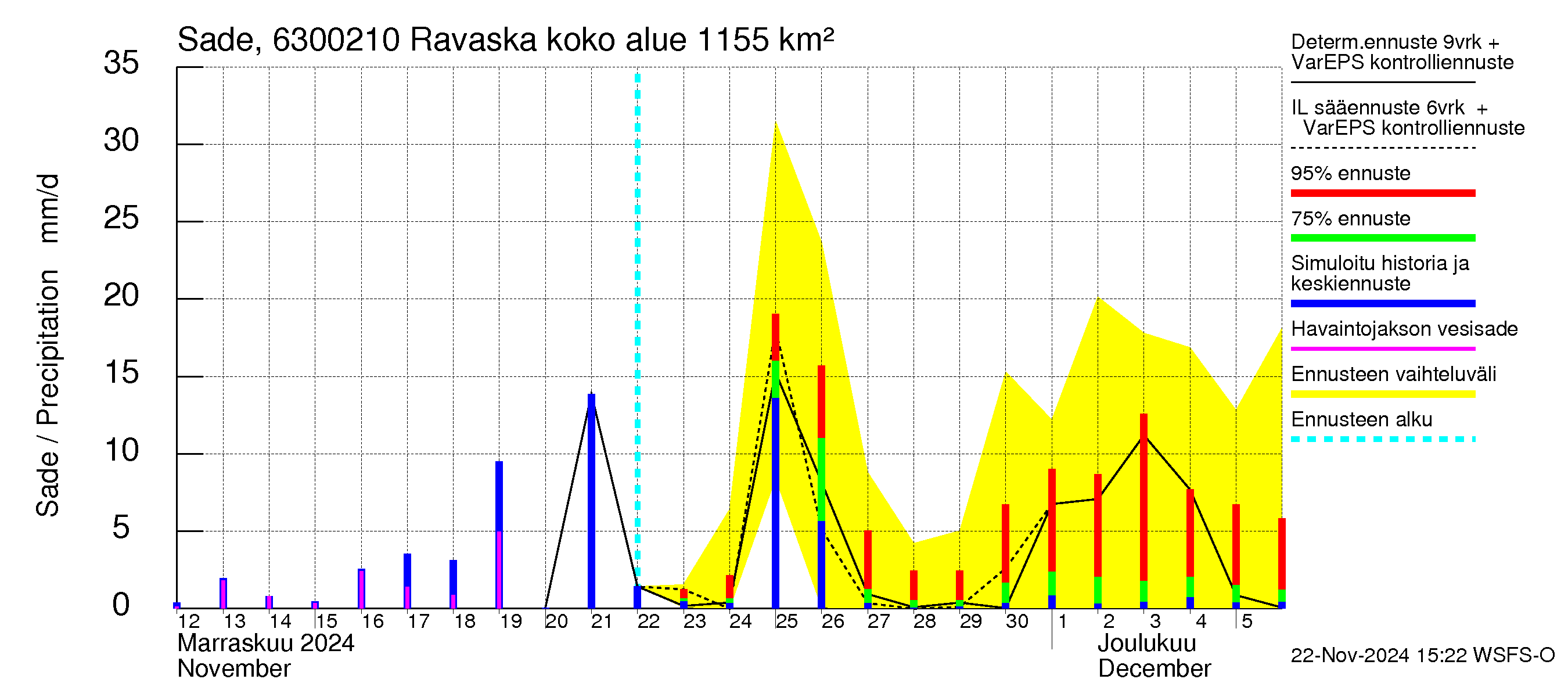 Kuivajoen vesistöalue - Ravaska: Sade