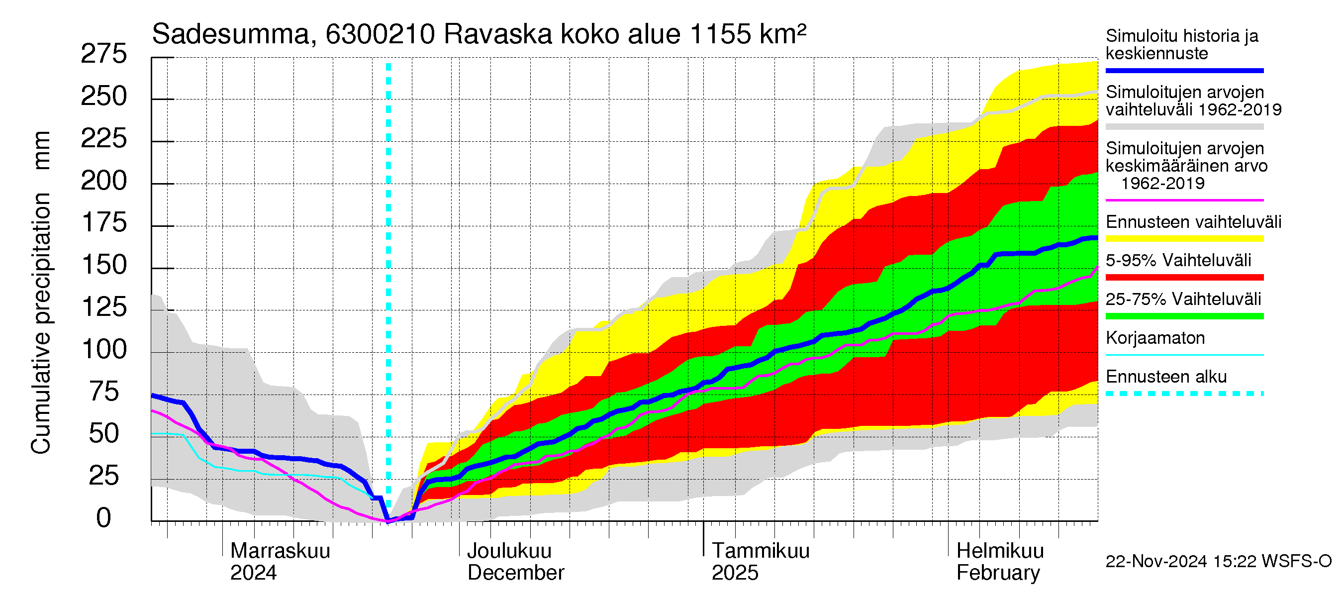 Kuivajoen vesistöalue - Ravaska: Sade - summa