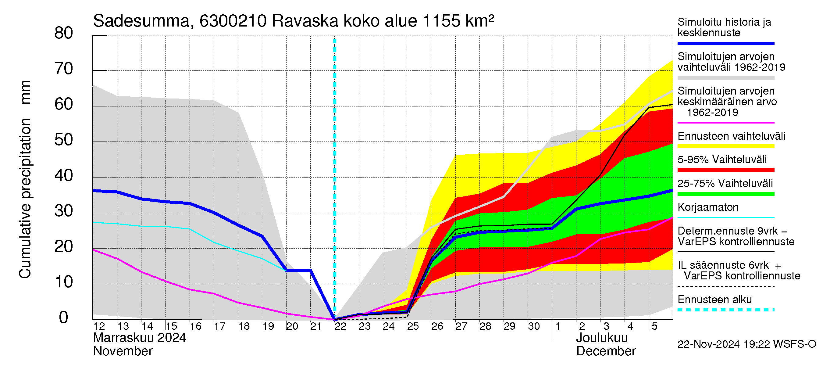 Kuivajoen vesistöalue - Ravaska: Sade - summa