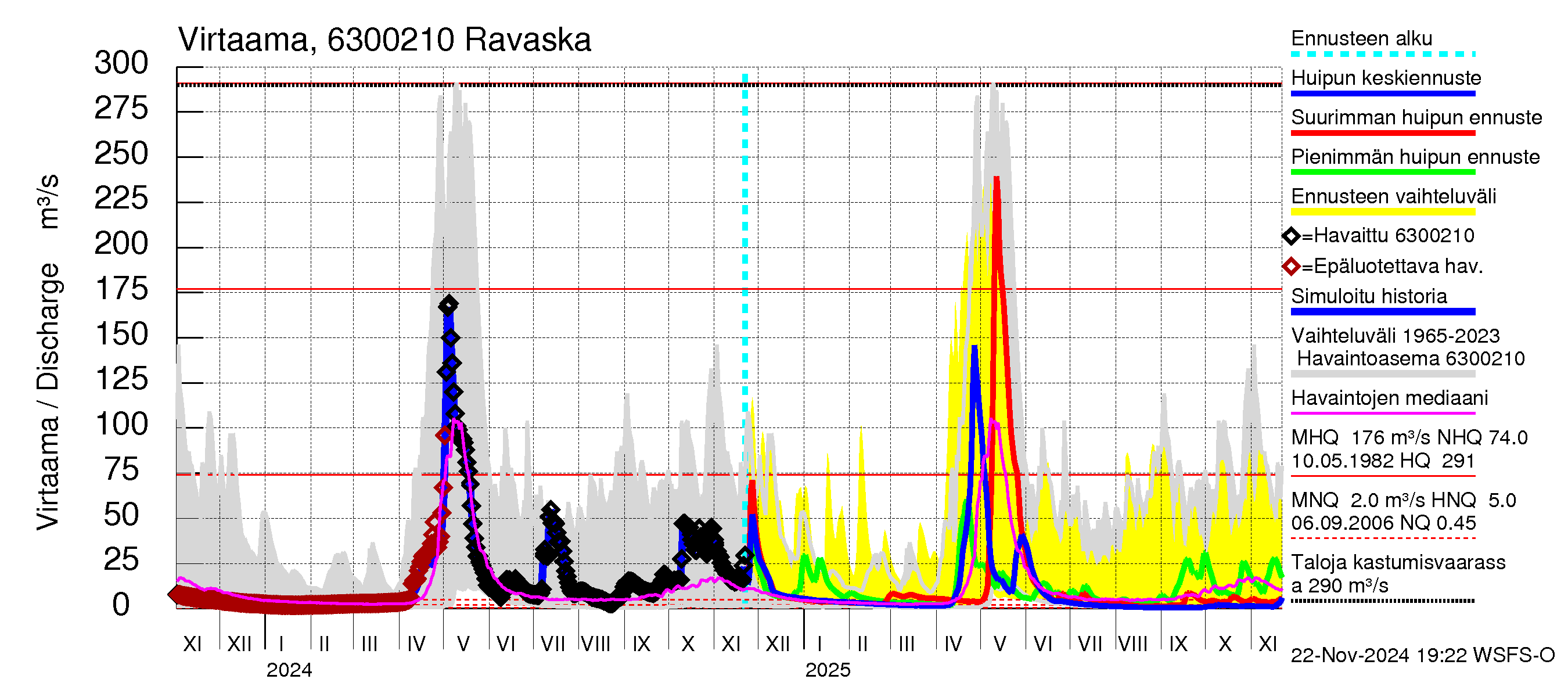 Kuivajoen vesistöalue - Ravaska: Virtaama / juoksutus - huippujen keski- ja ääriennusteet