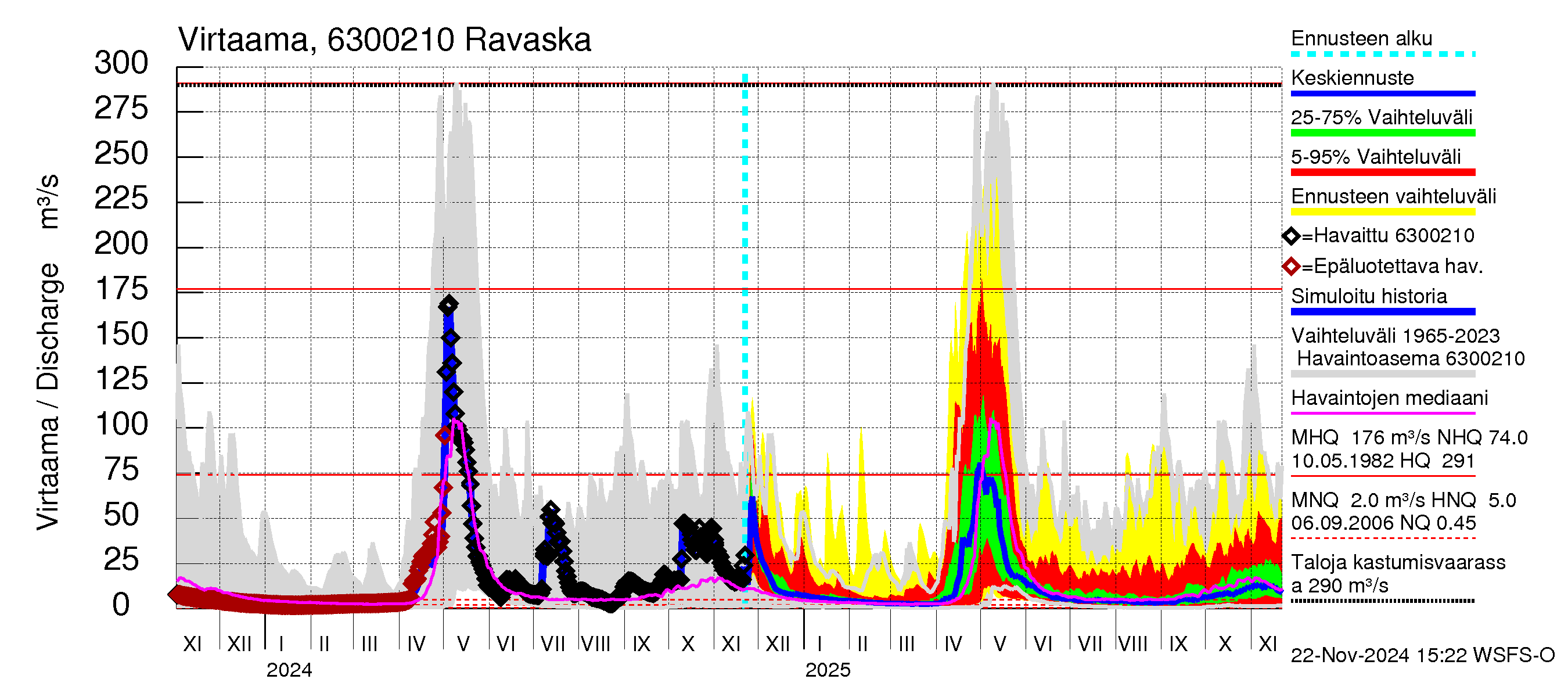 Kuivajoen vesistöalue - Ravaska: Virtaama / juoksutus - jakaumaennuste