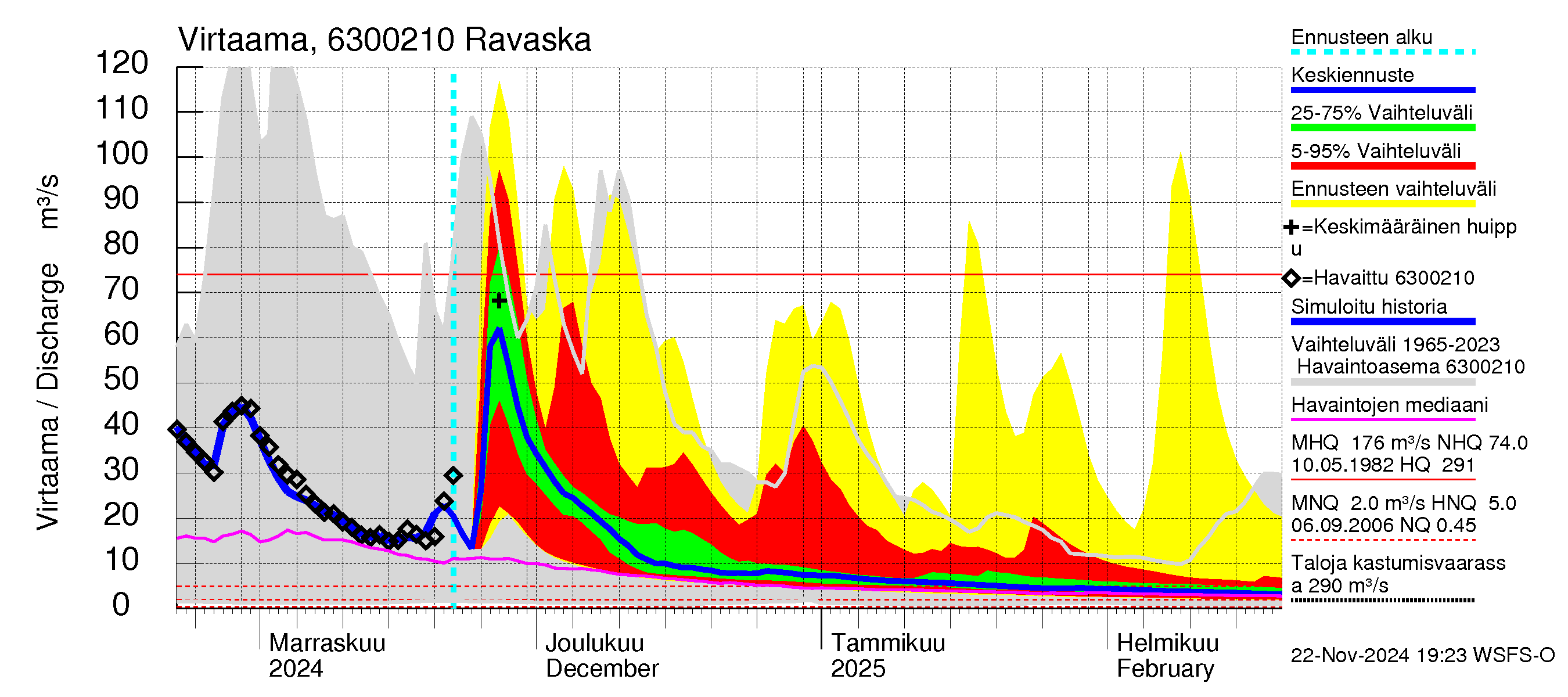 Kuivajoen vesistöalue - Ravaska: Virtaama / juoksutus - jakaumaennuste