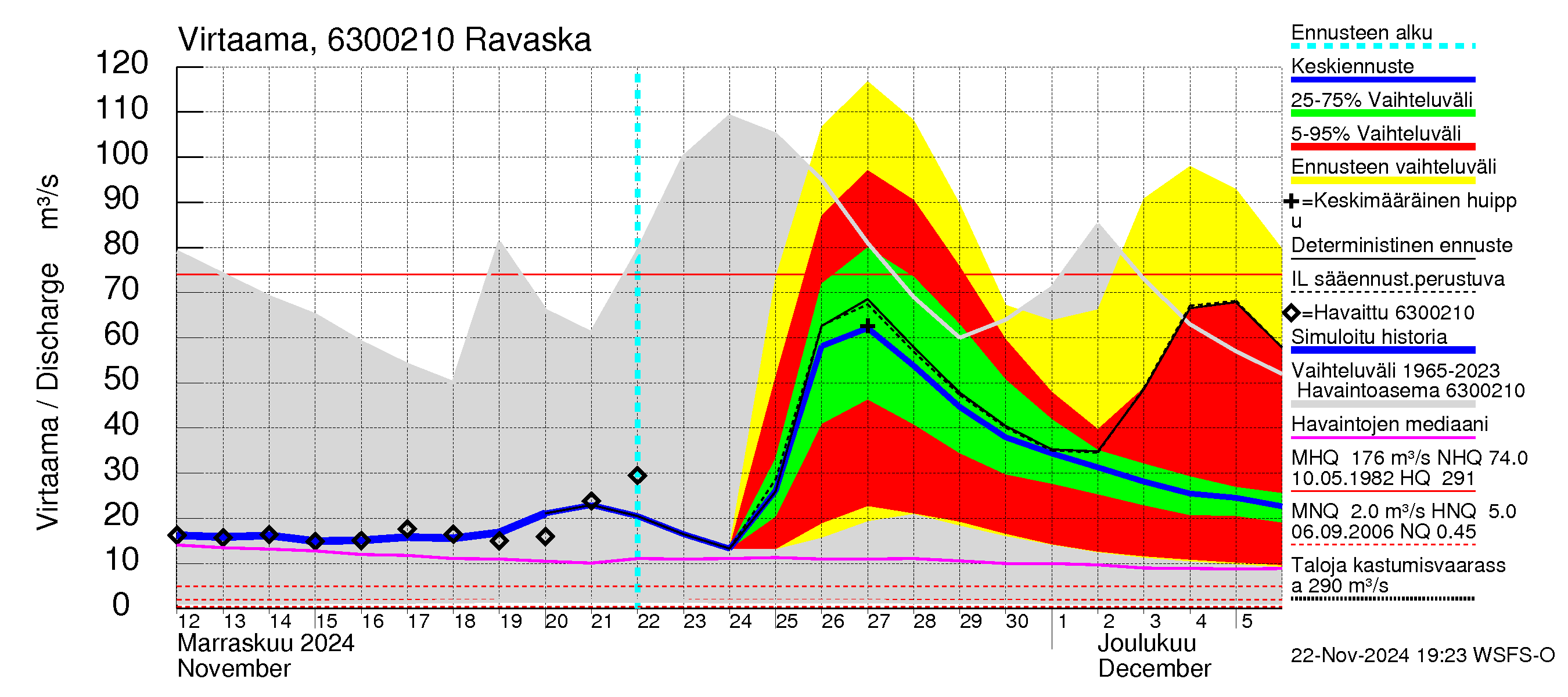 Kuivajoen vesistöalue - Ravaska: Virtaama / juoksutus - jakaumaennuste