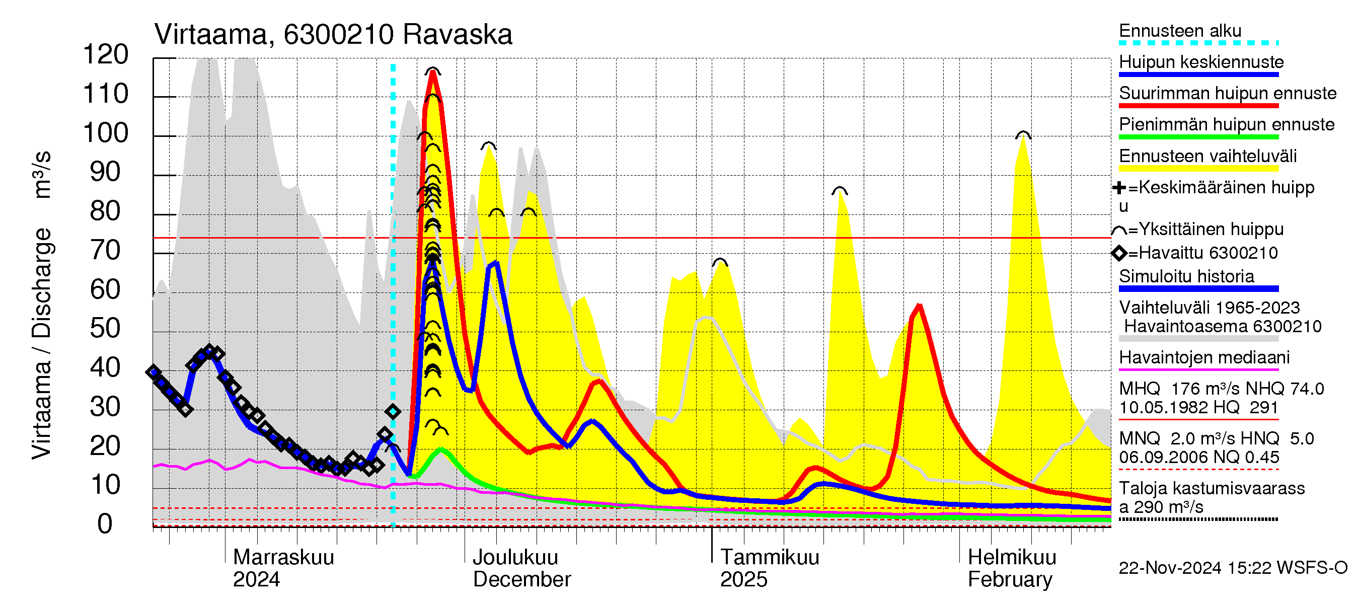 Kuivajoen vesistöalue - Ravaska: Virtaama / juoksutus - huippujen keski- ja ääriennusteet