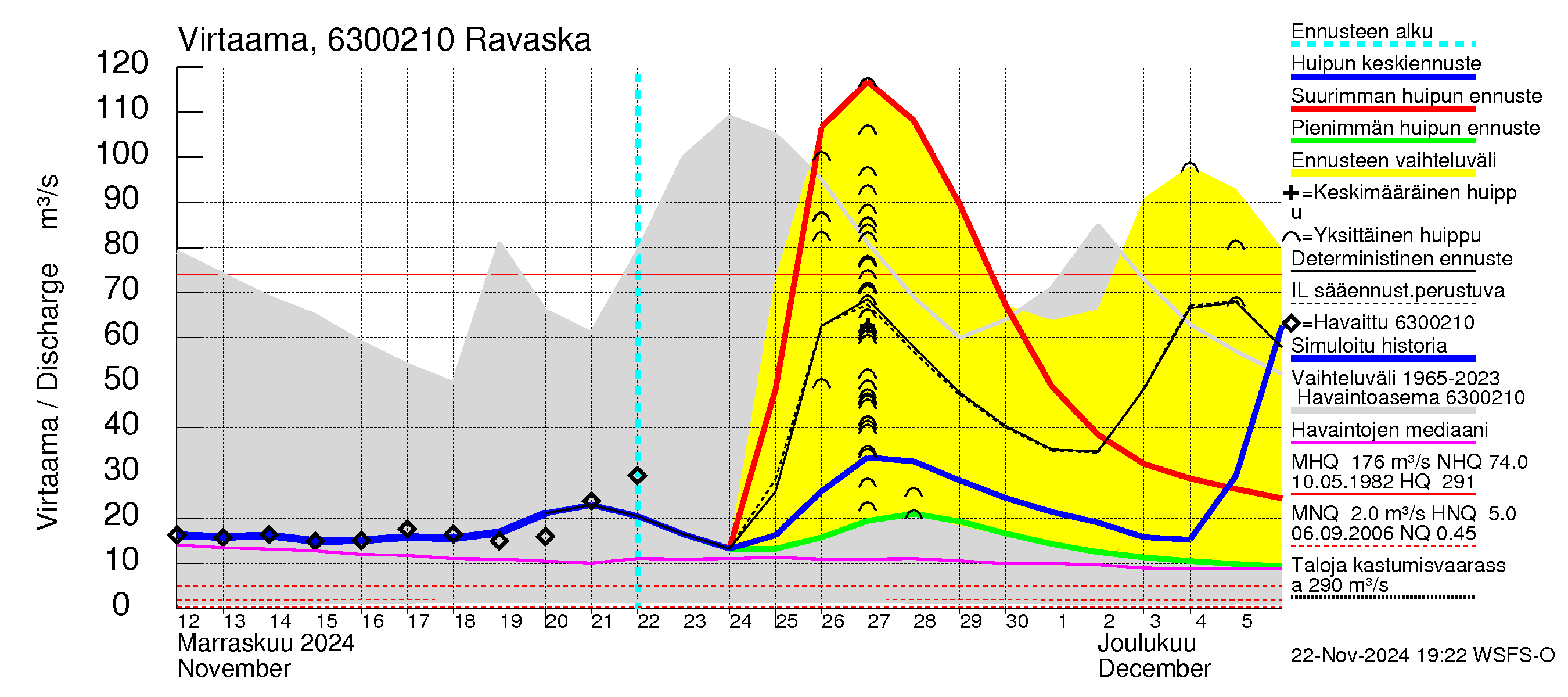 Kuivajoen vesistöalue - Ravaska: Virtaama / juoksutus - huippujen keski- ja ääriennusteet