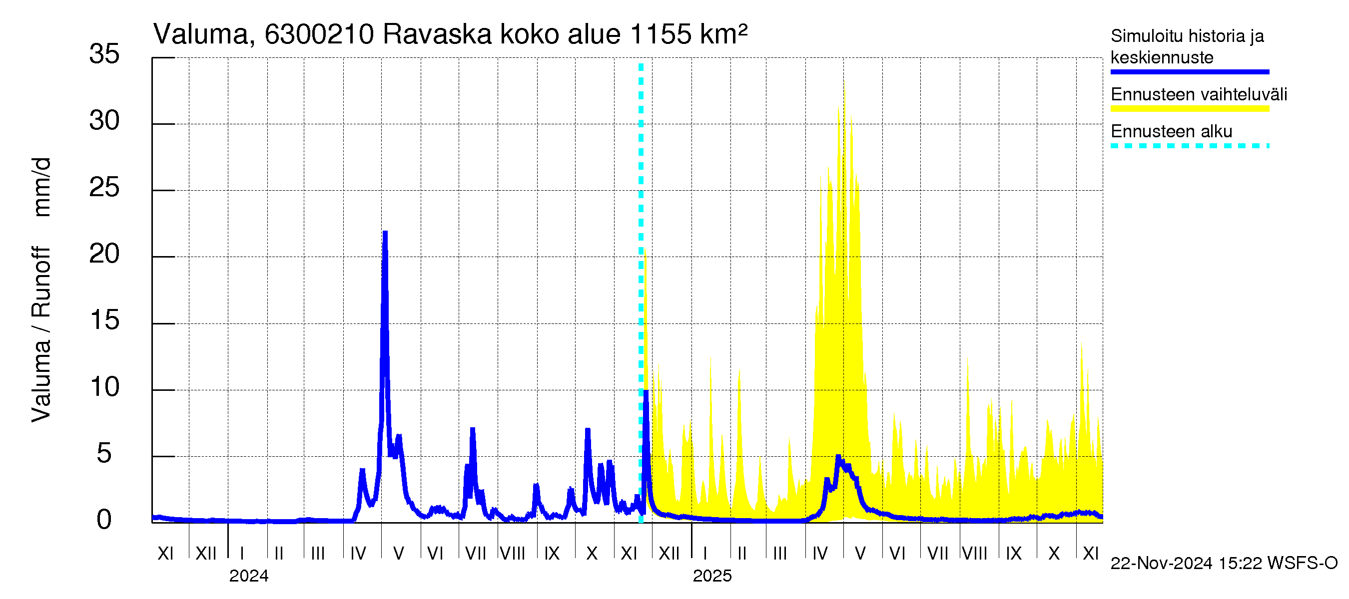 Kuivajoen vesistöalue - Ravaska: Valuma