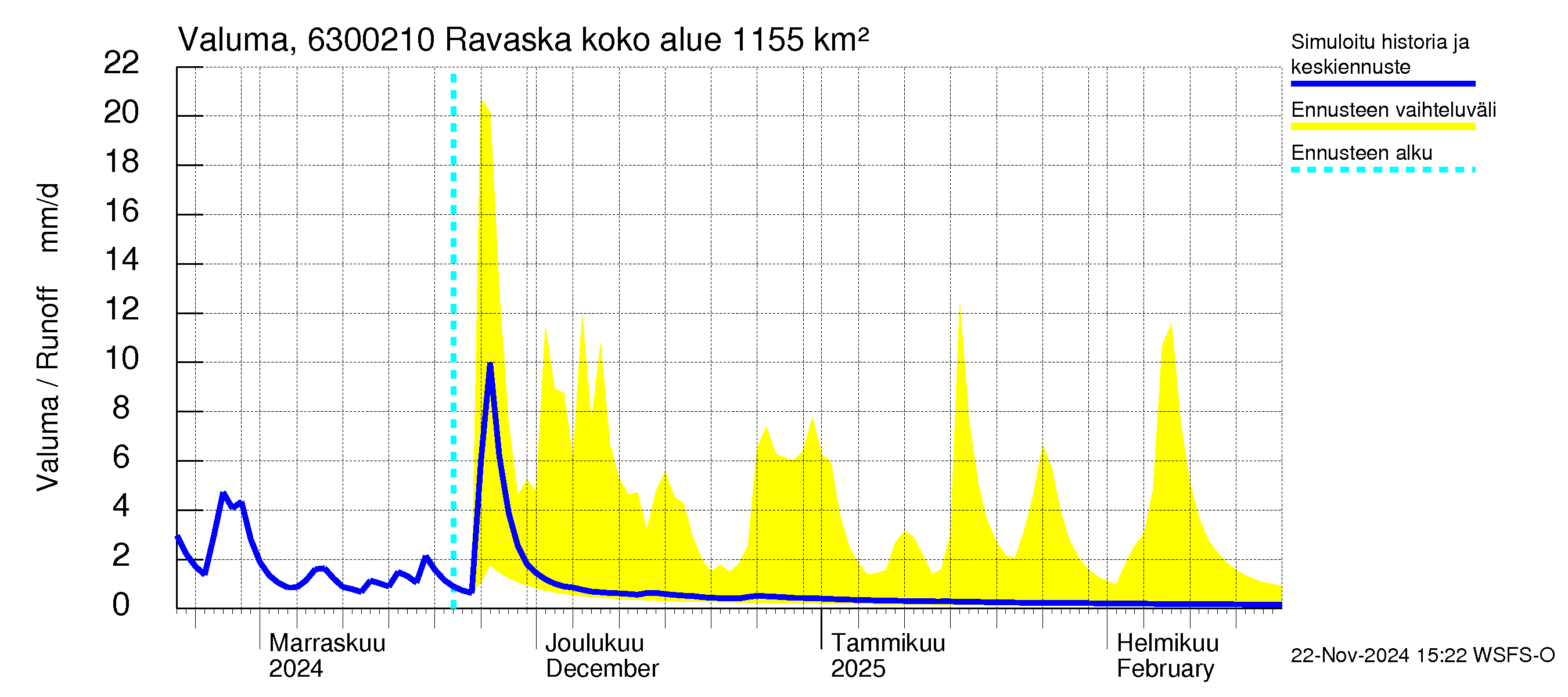 Kuivajoen vesistöalue - Ravaska: Valuma