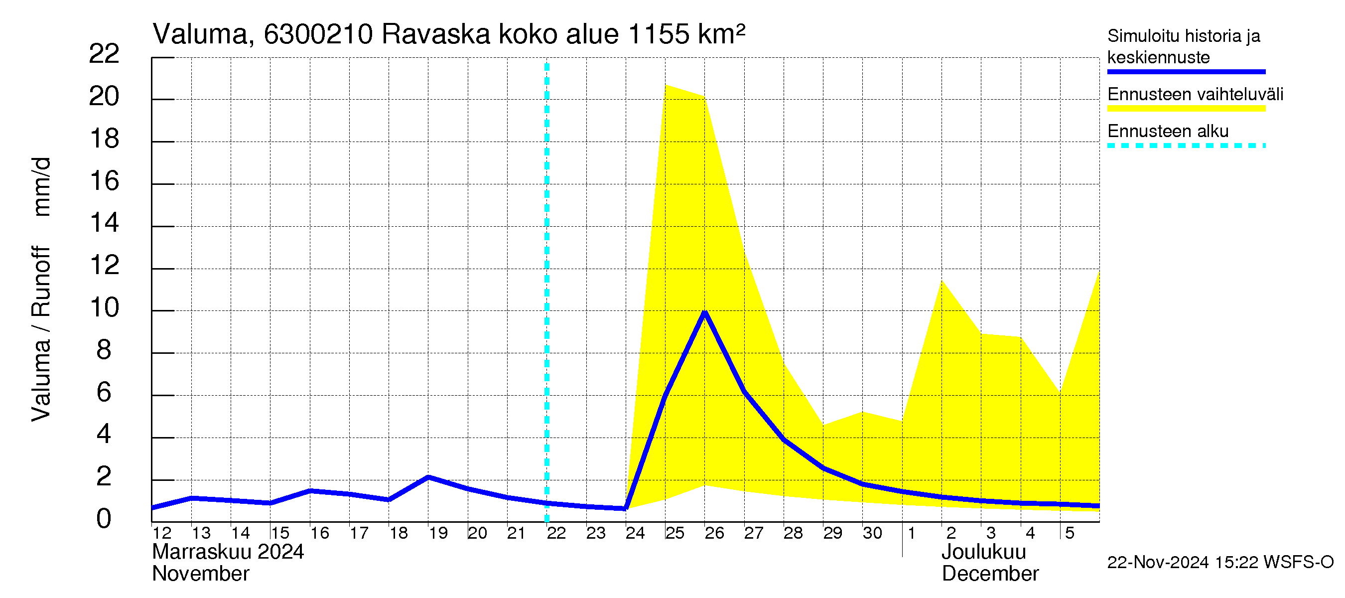 Kuivajoen vesistöalue - Ravaska: Valuma