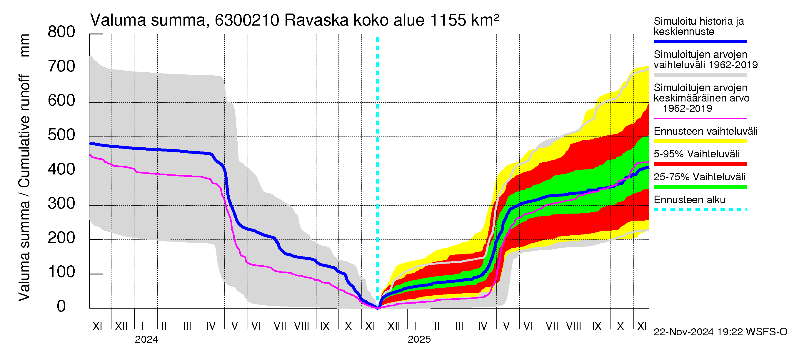 Kuivajoen vesistöalue - Ravaska: Valuma - summa