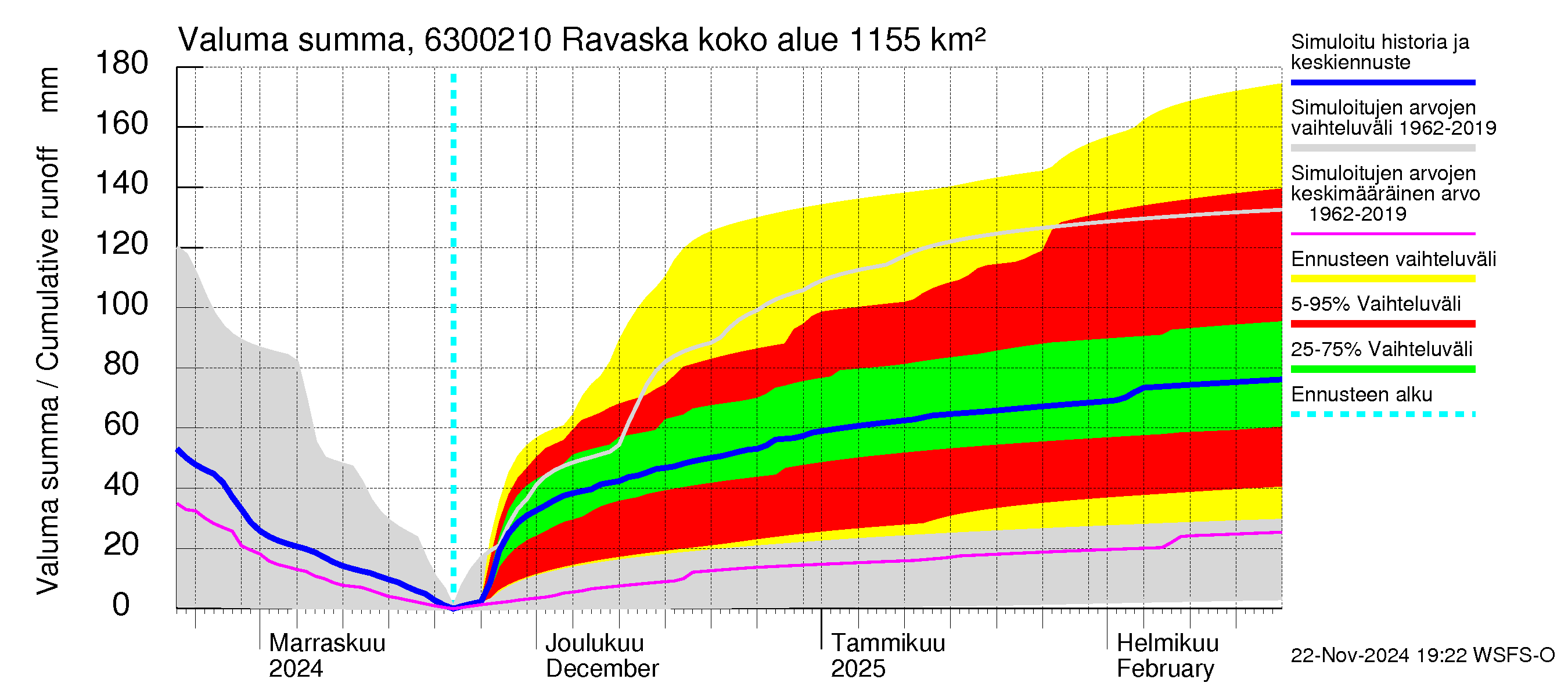 Kuivajoen vesistöalue - Ravaska: Valuma - summa