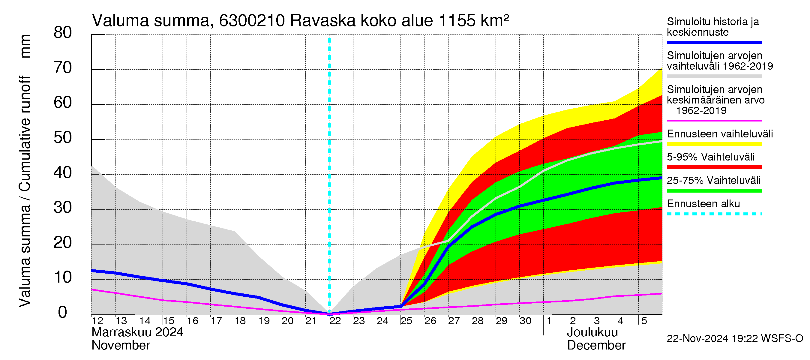 Kuivajoen vesistöalue - Ravaska: Valuma - summa