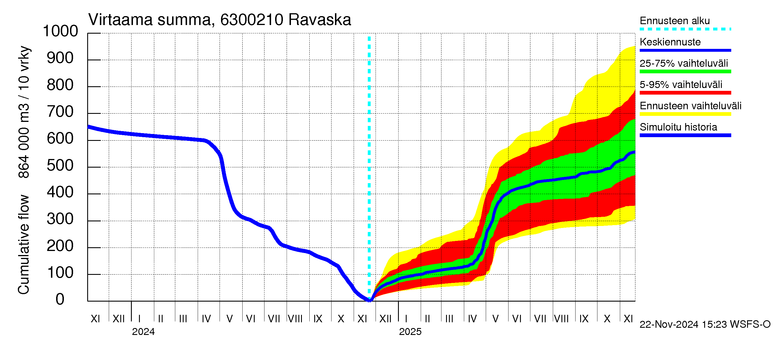 Kuivajoen vesistöalue - Ravaska: Virtaama / juoksutus - summa